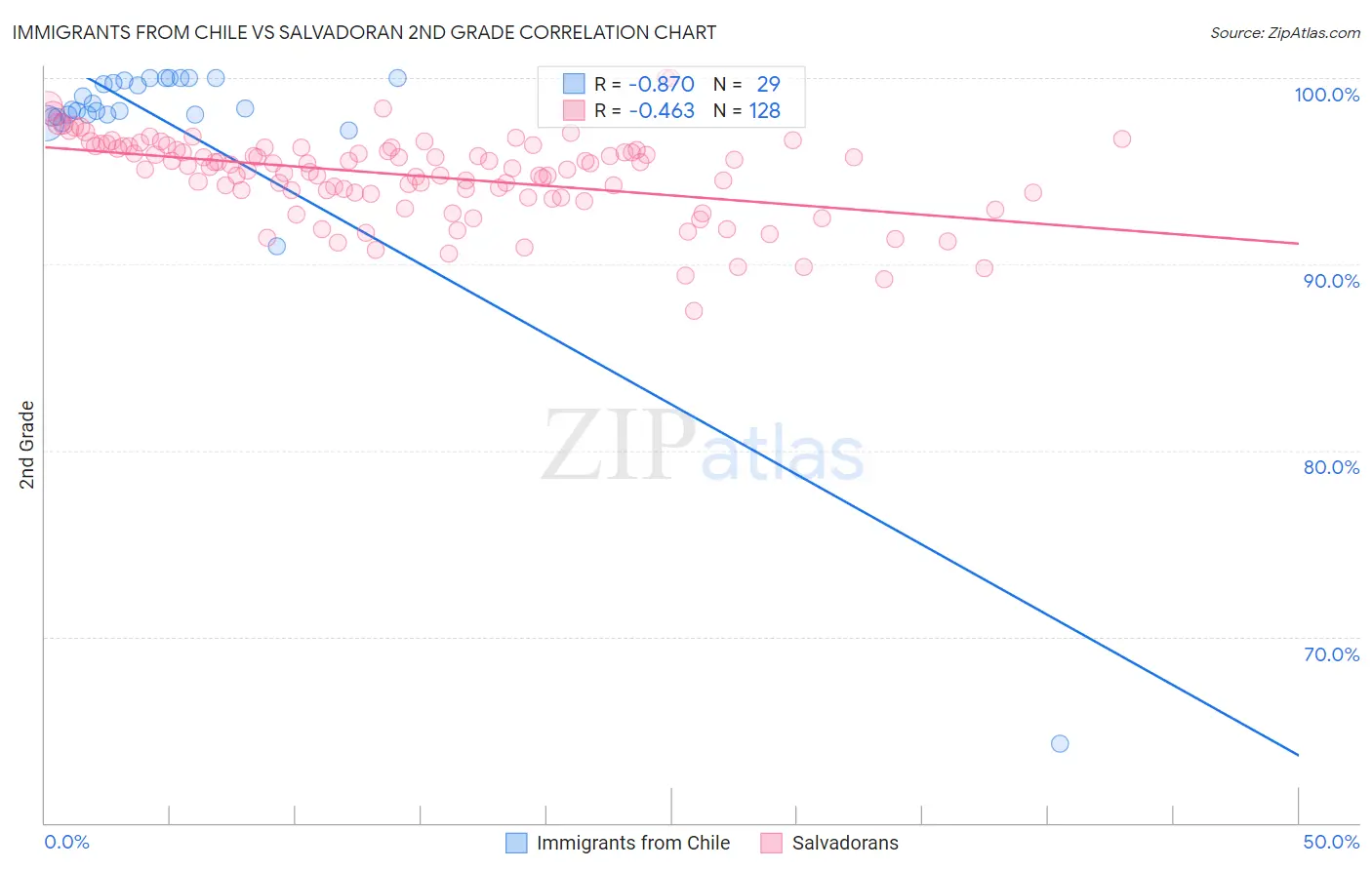 Immigrants from Chile vs Salvadoran 2nd Grade