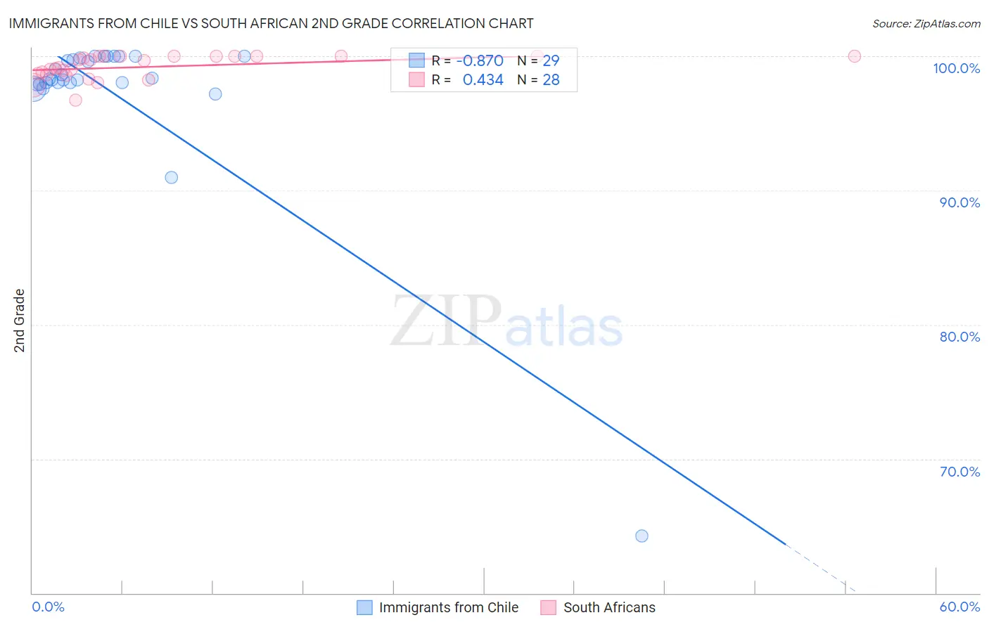 Immigrants from Chile vs South African 2nd Grade