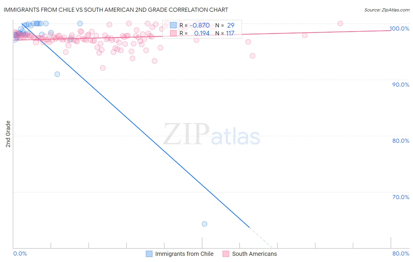 Immigrants from Chile vs South American 2nd Grade