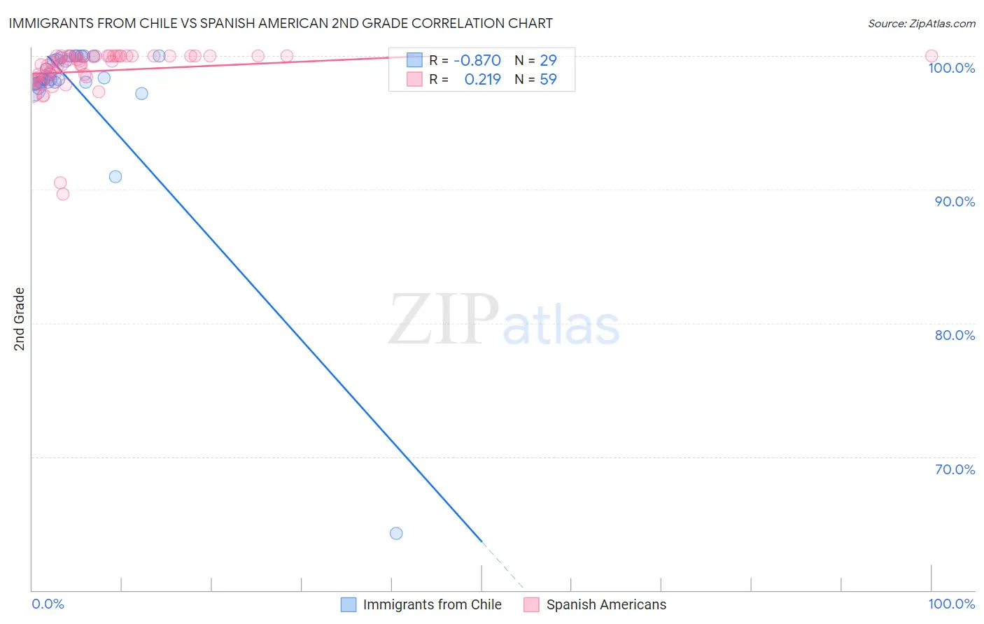 Immigrants from Chile vs Spanish American 2nd Grade