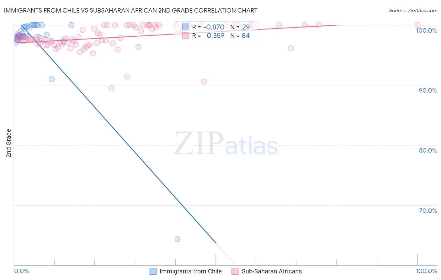 Immigrants from Chile vs Subsaharan African 2nd Grade