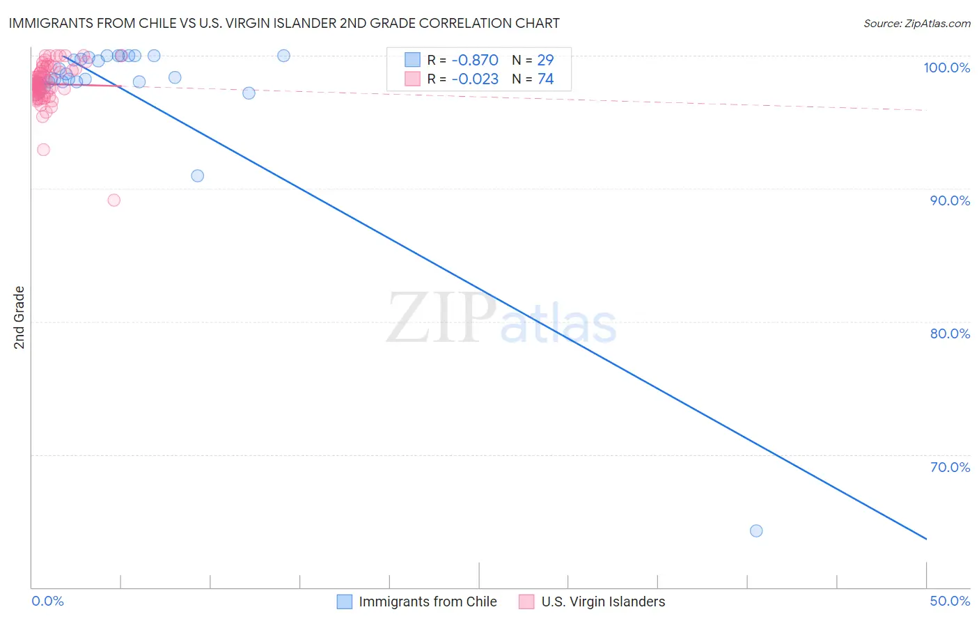Immigrants from Chile vs U.S. Virgin Islander 2nd Grade