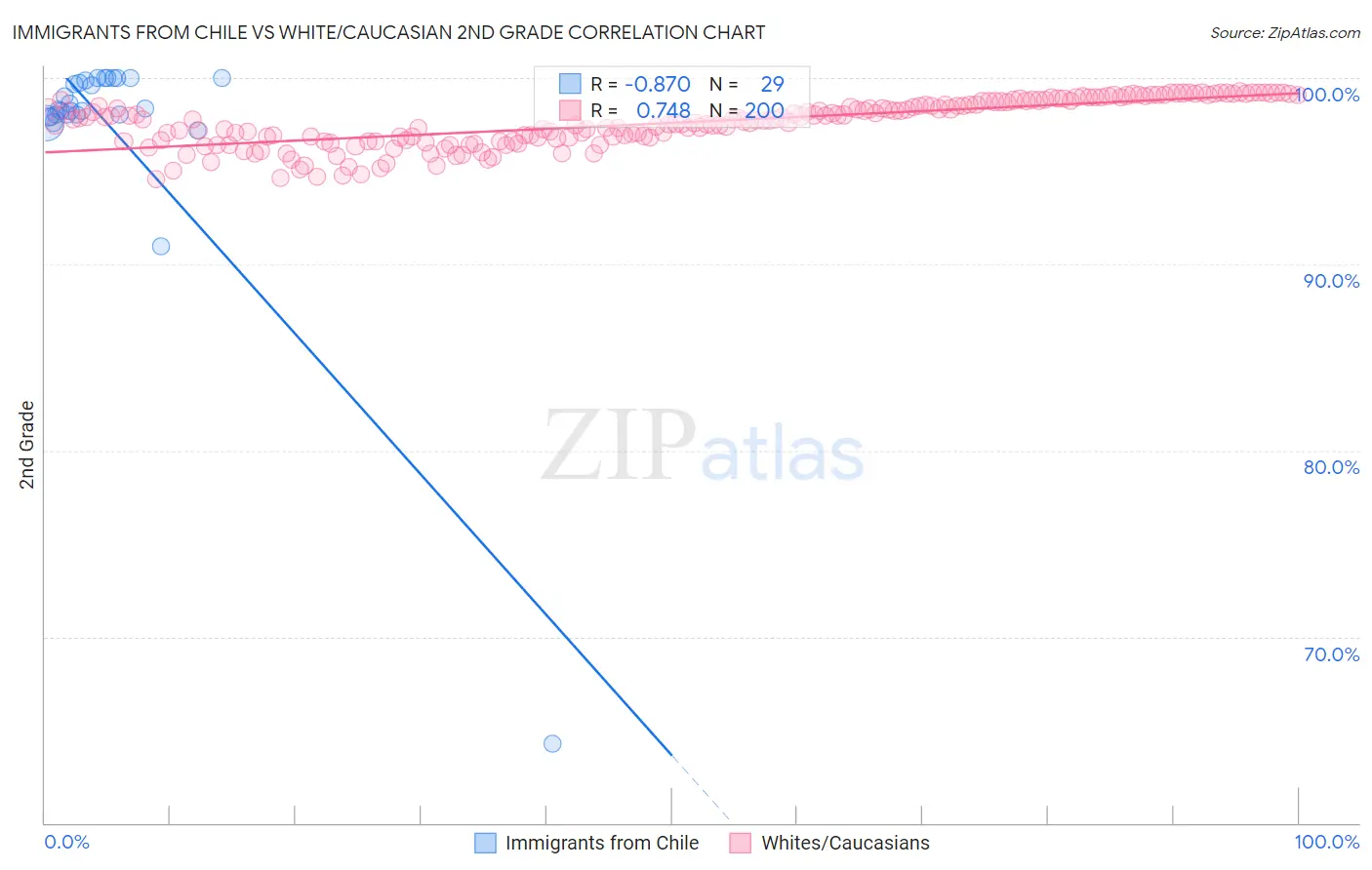 Immigrants from Chile vs White/Caucasian 2nd Grade