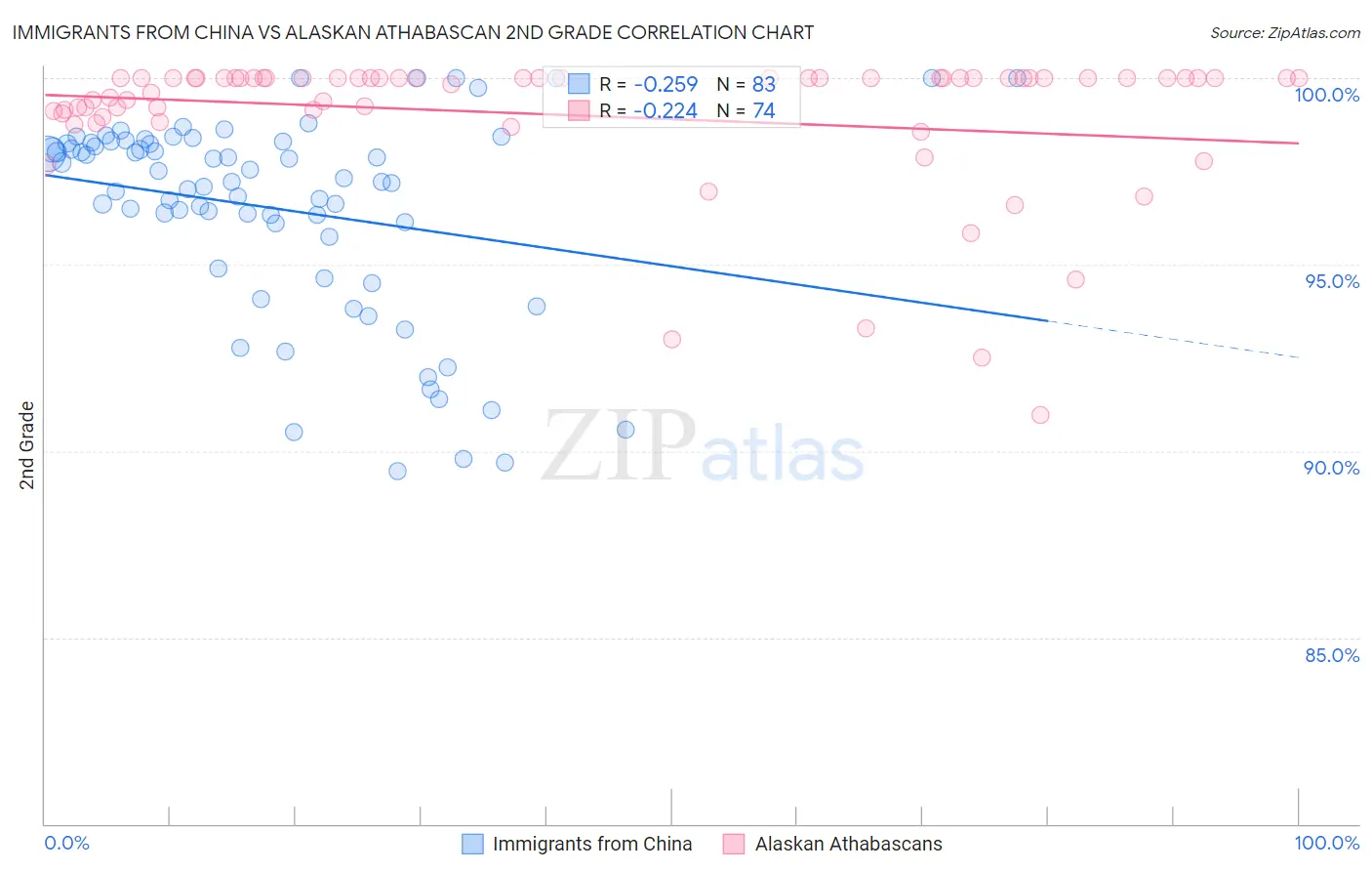 Immigrants from China vs Alaskan Athabascan 2nd Grade