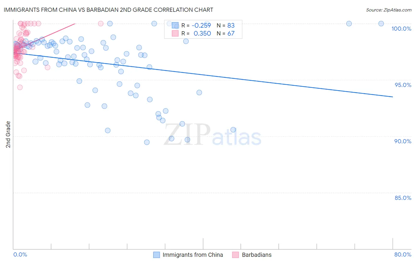 Immigrants from China vs Barbadian 2nd Grade