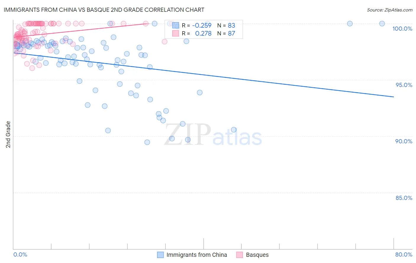 Immigrants from China vs Basque 2nd Grade