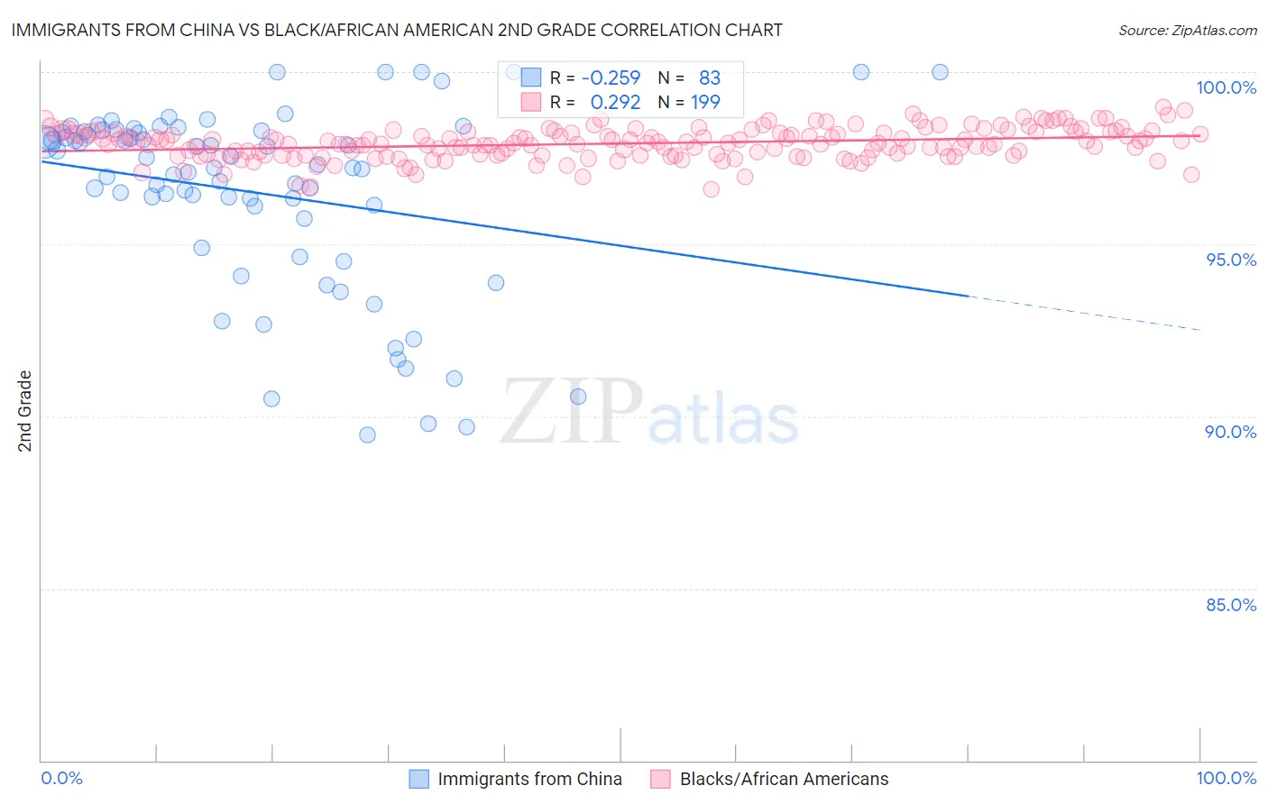 Immigrants from China vs Black/African American 2nd Grade