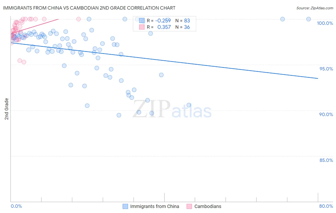 Immigrants from China vs Cambodian 2nd Grade