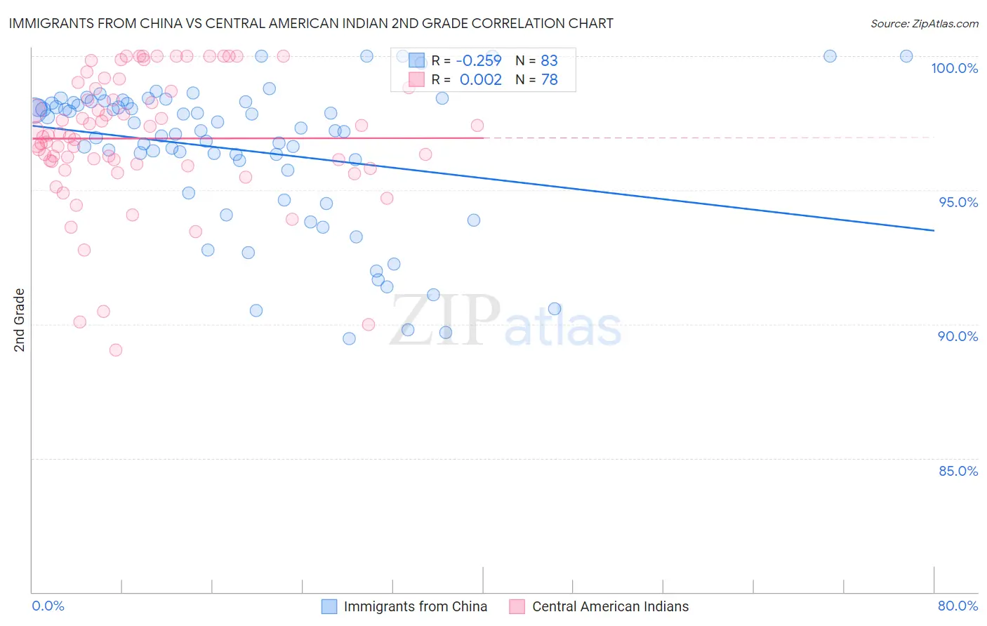 Immigrants from China vs Central American Indian 2nd Grade
