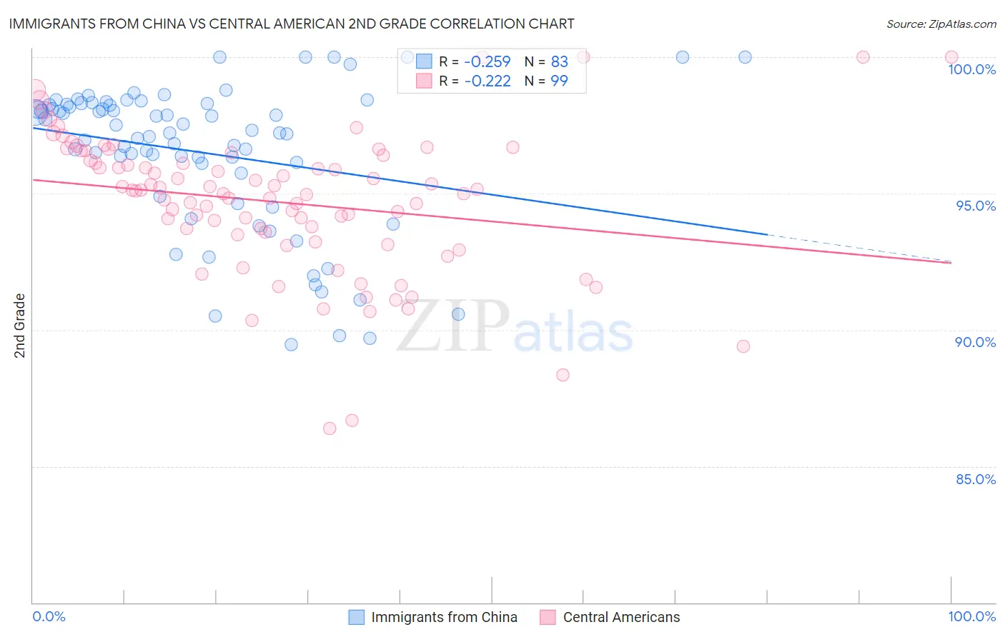 Immigrants from China vs Central American 2nd Grade