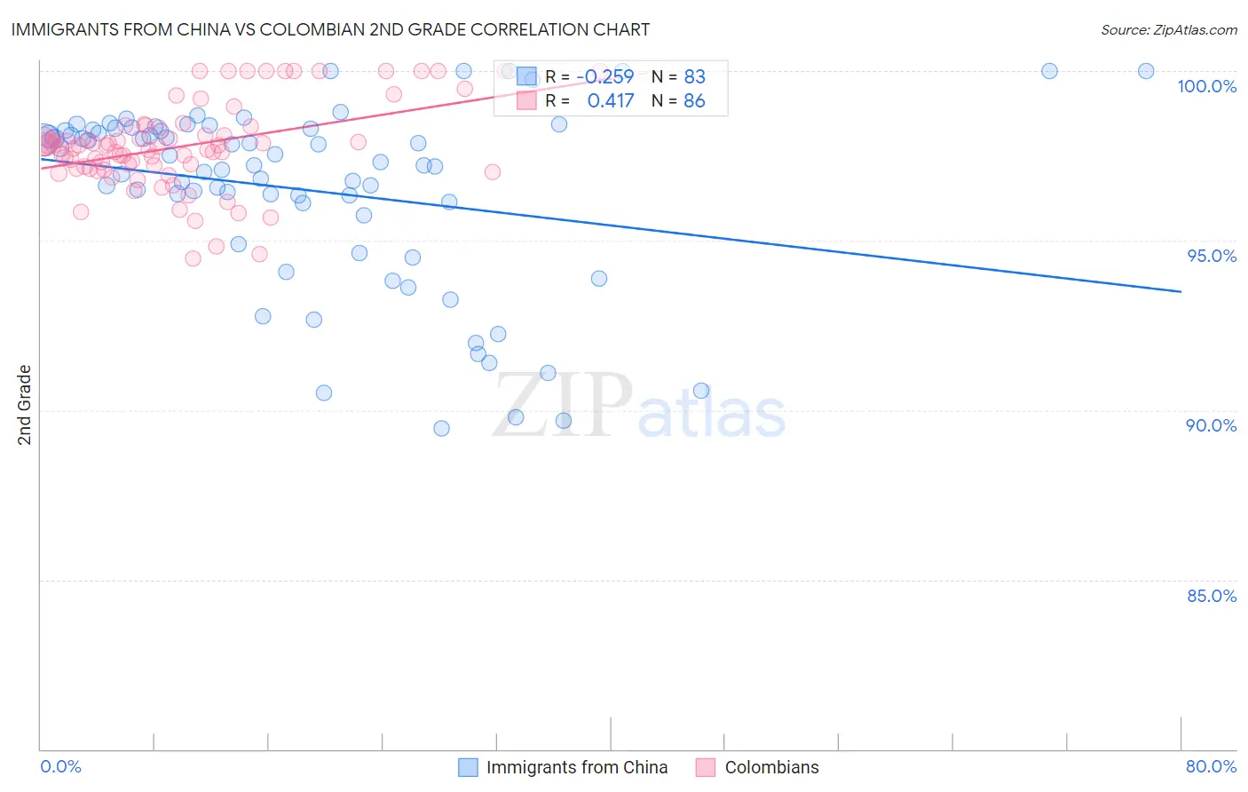 Immigrants from China vs Colombian 2nd Grade