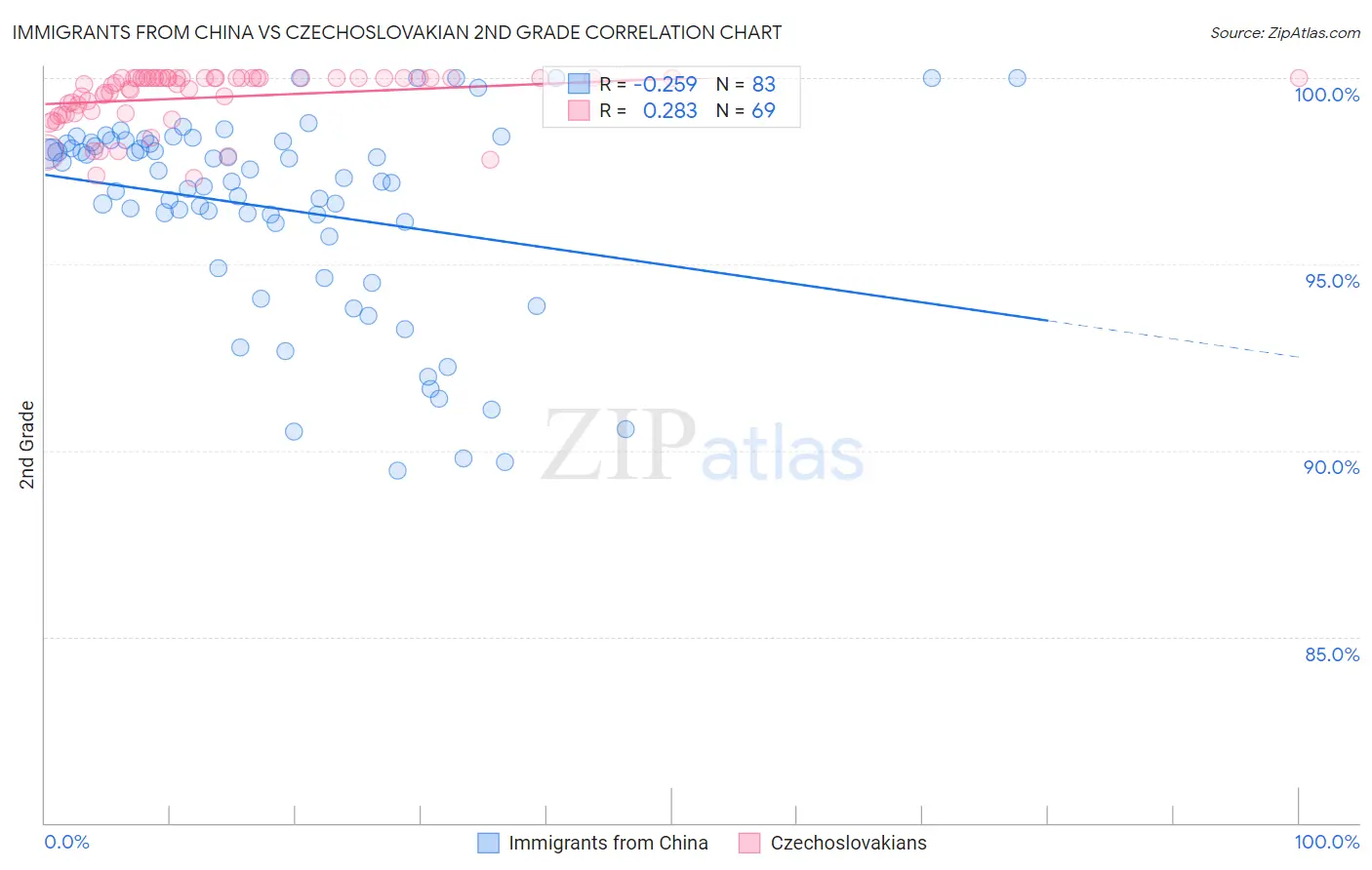 Immigrants from China vs Czechoslovakian 2nd Grade