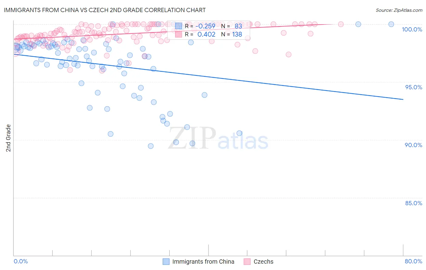 Immigrants from China vs Czech 2nd Grade