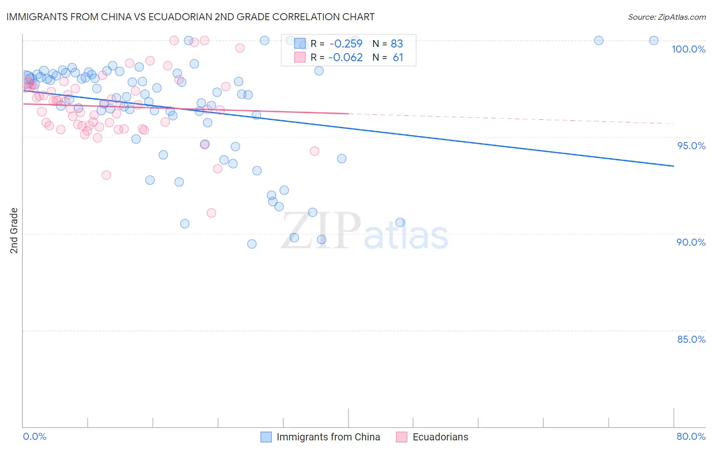 Immigrants from China vs Ecuadorian 2nd Grade