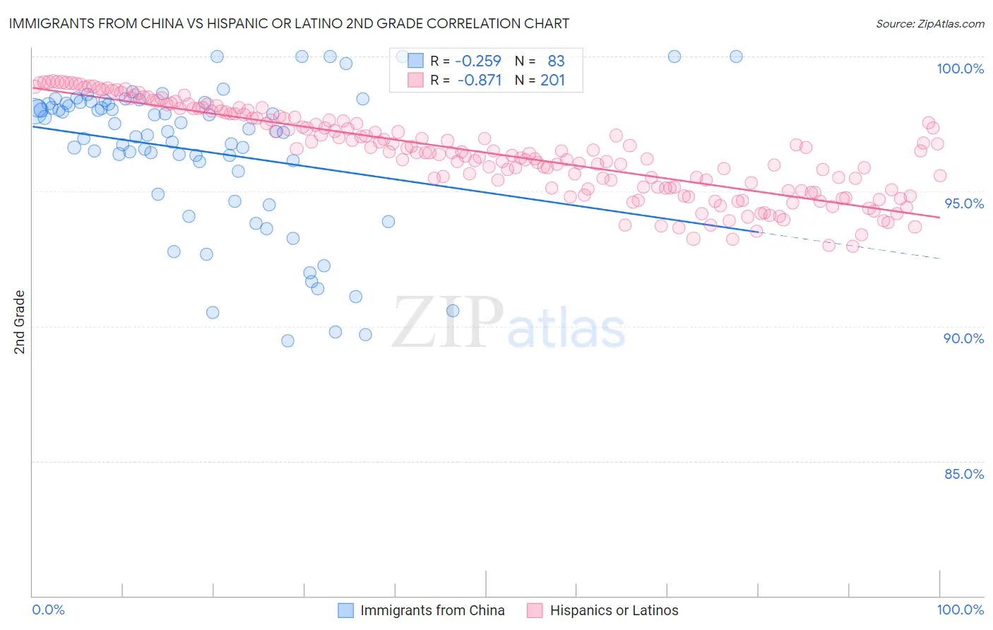 Immigrants from China vs Hispanic or Latino 2nd Grade