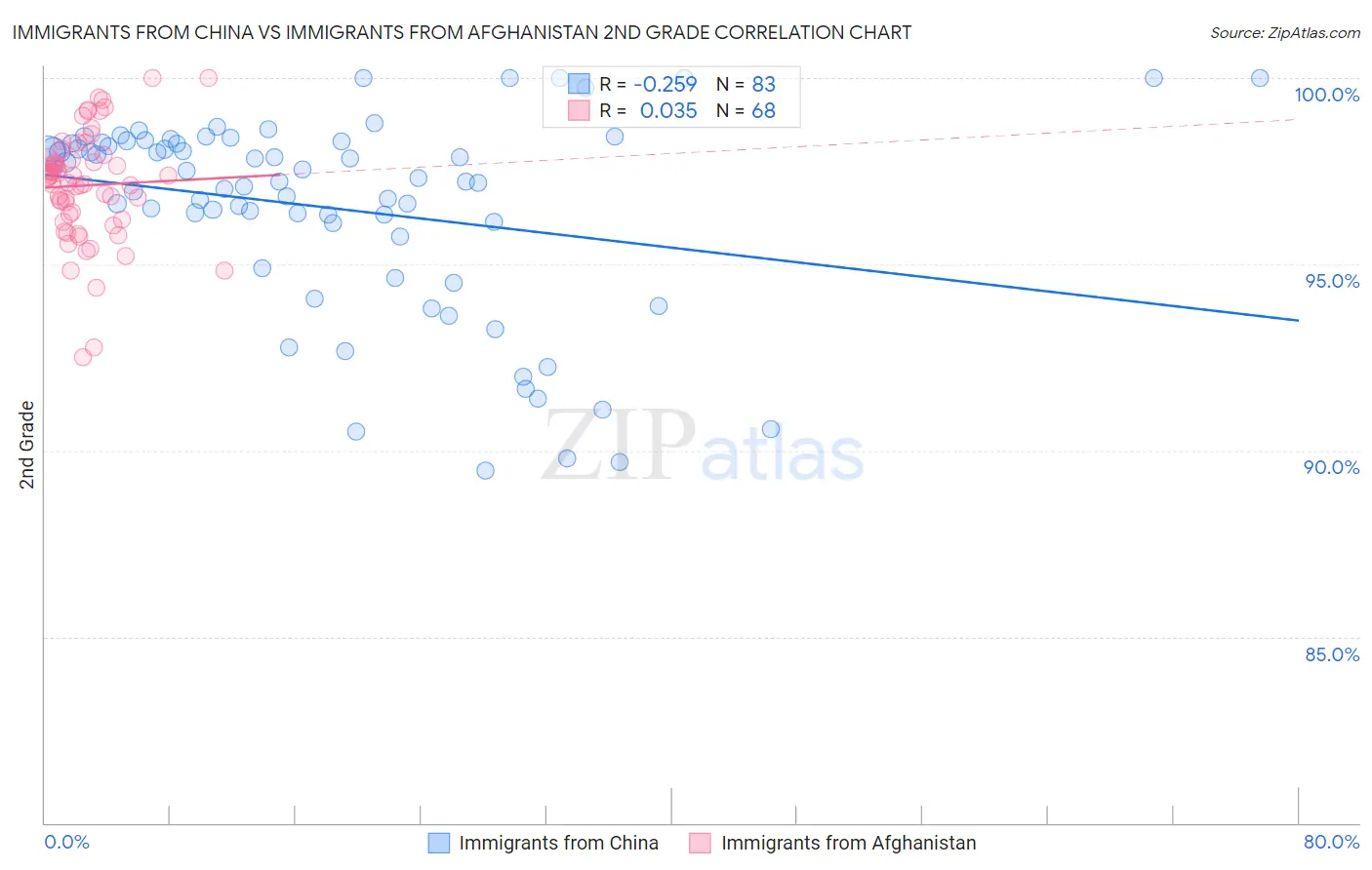 Immigrants from China vs Immigrants from Afghanistan 2nd Grade