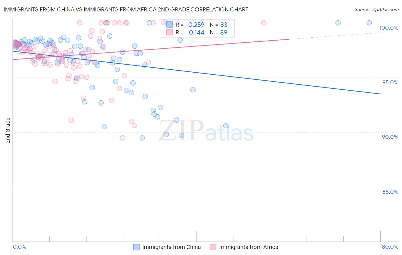 Immigrants from China vs Immigrants from Africa 2nd Grade