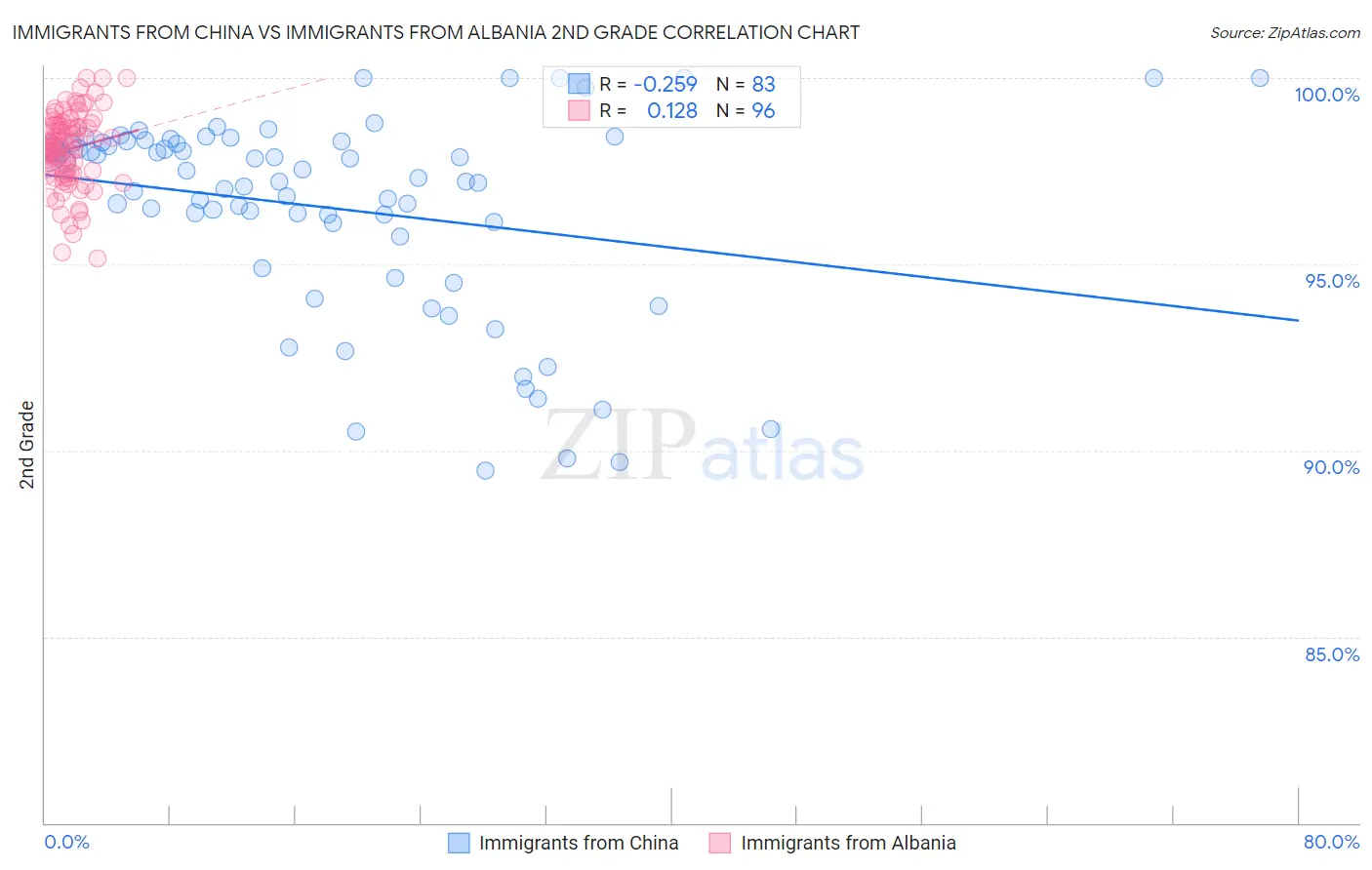 Immigrants from China vs Immigrants from Albania 2nd Grade