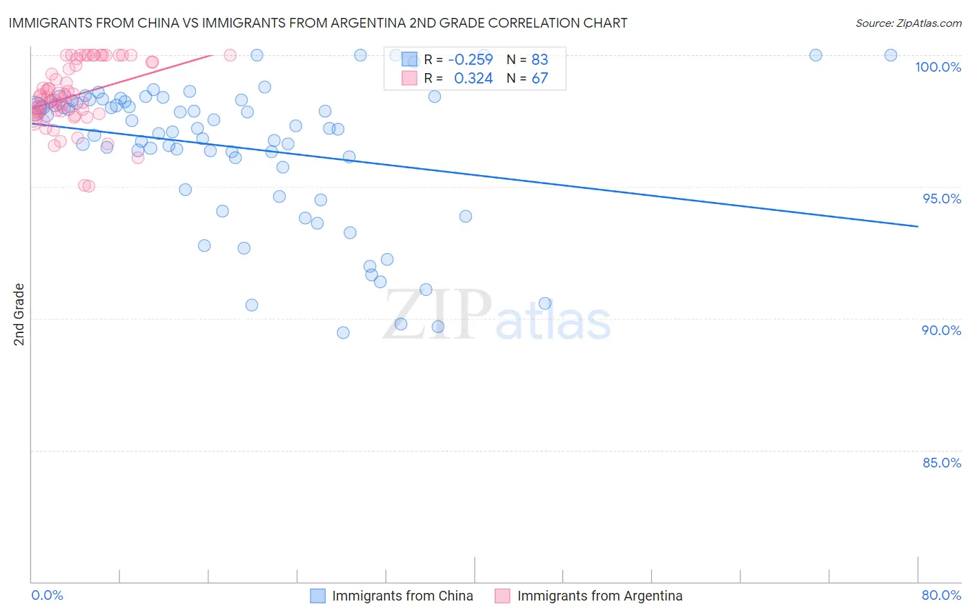 Immigrants from China vs Immigrants from Argentina 2nd Grade