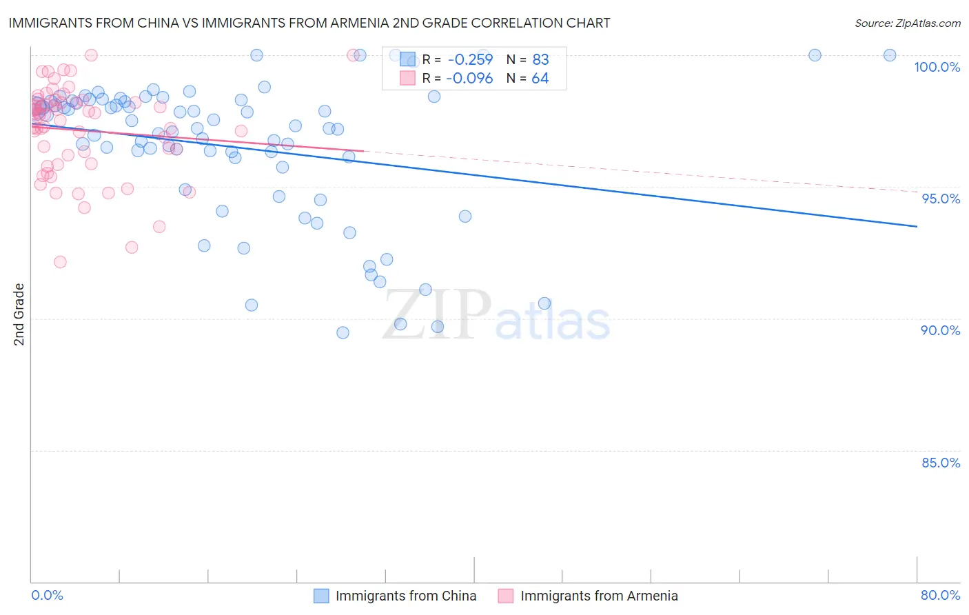 Immigrants from China vs Immigrants from Armenia 2nd Grade