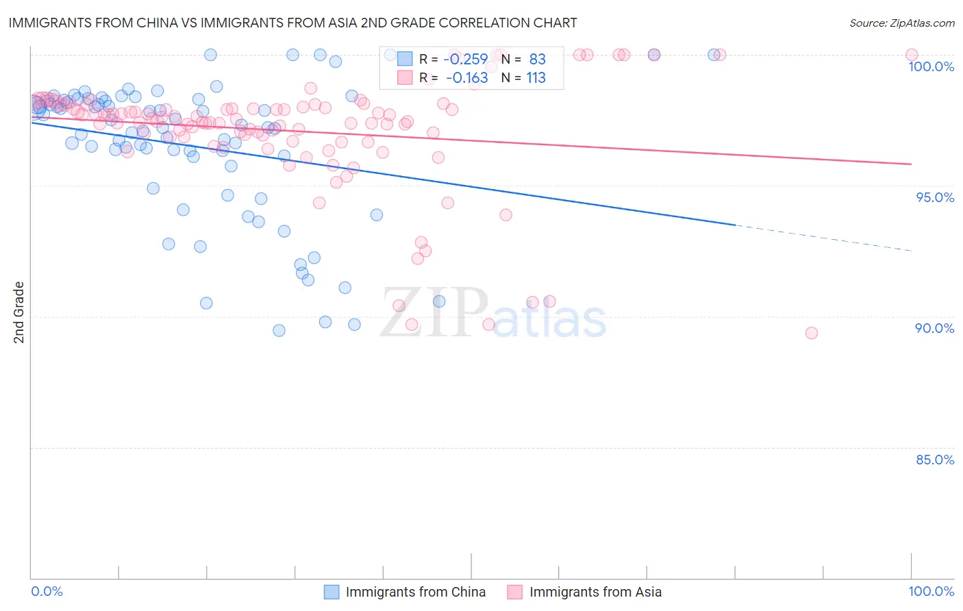 Immigrants from China vs Immigrants from Asia 2nd Grade