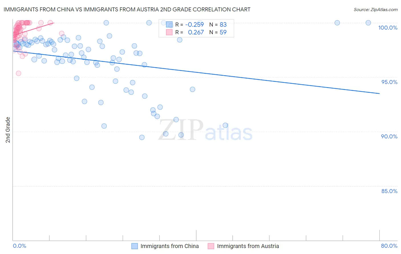 Immigrants from China vs Immigrants from Austria 2nd Grade