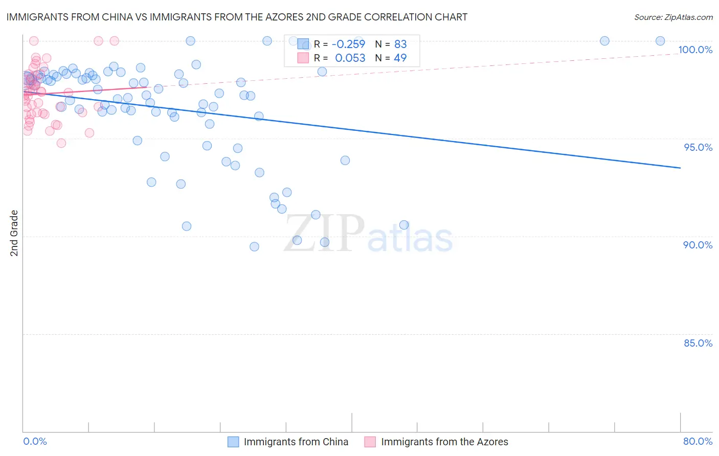 Immigrants from China vs Immigrants from the Azores 2nd Grade