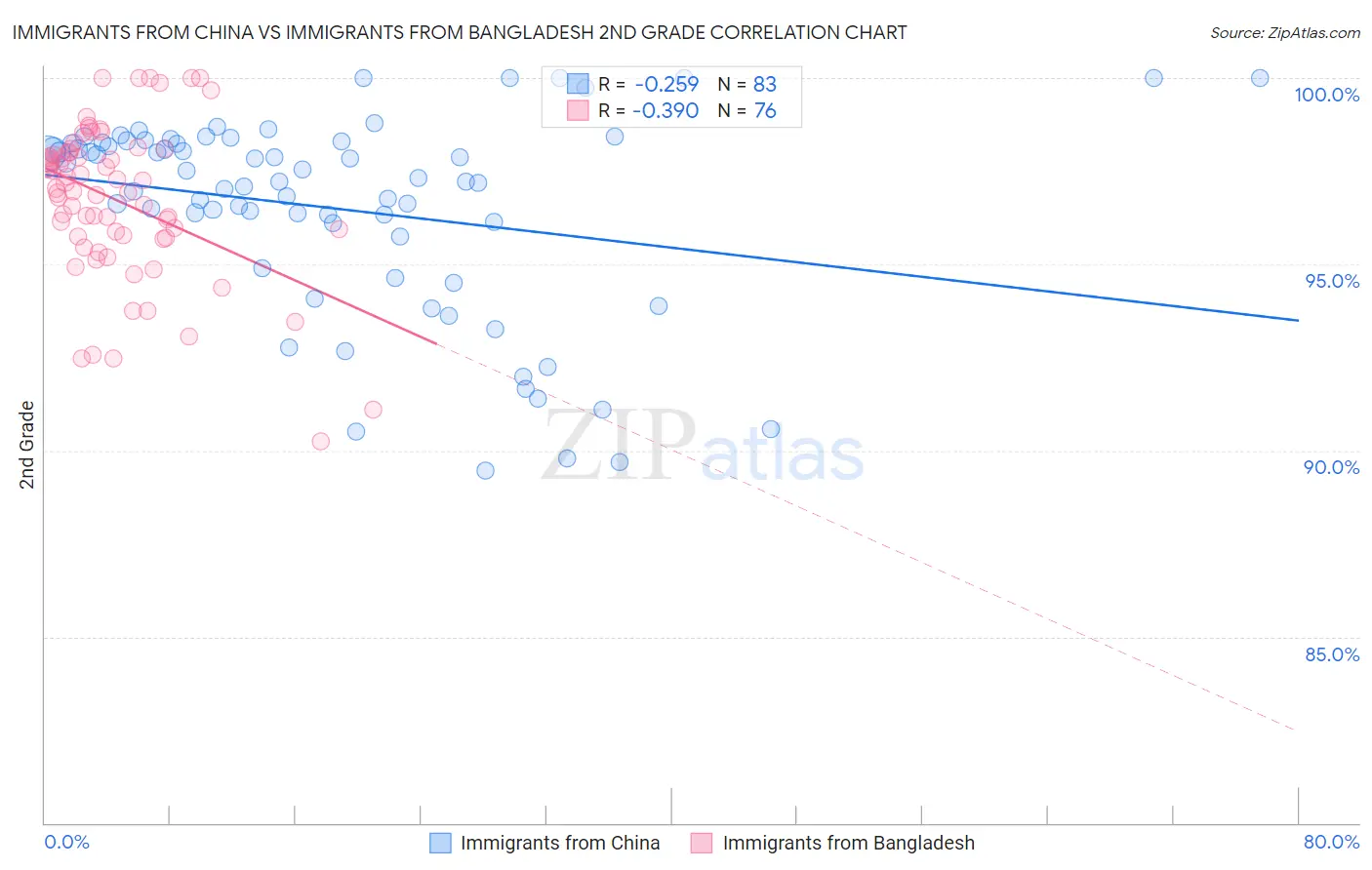 Immigrants from China vs Immigrants from Bangladesh 2nd Grade