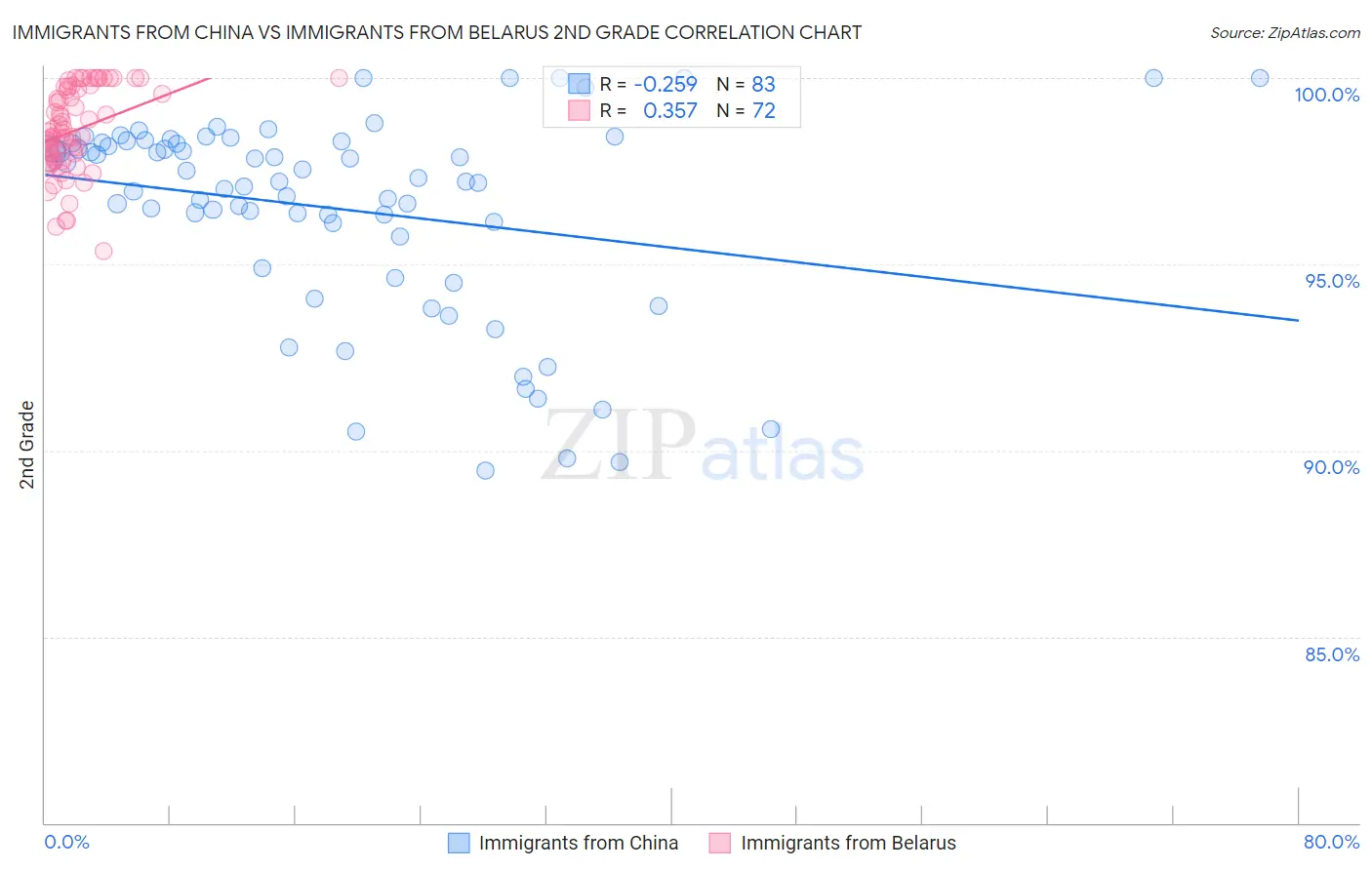 Immigrants from China vs Immigrants from Belarus 2nd Grade