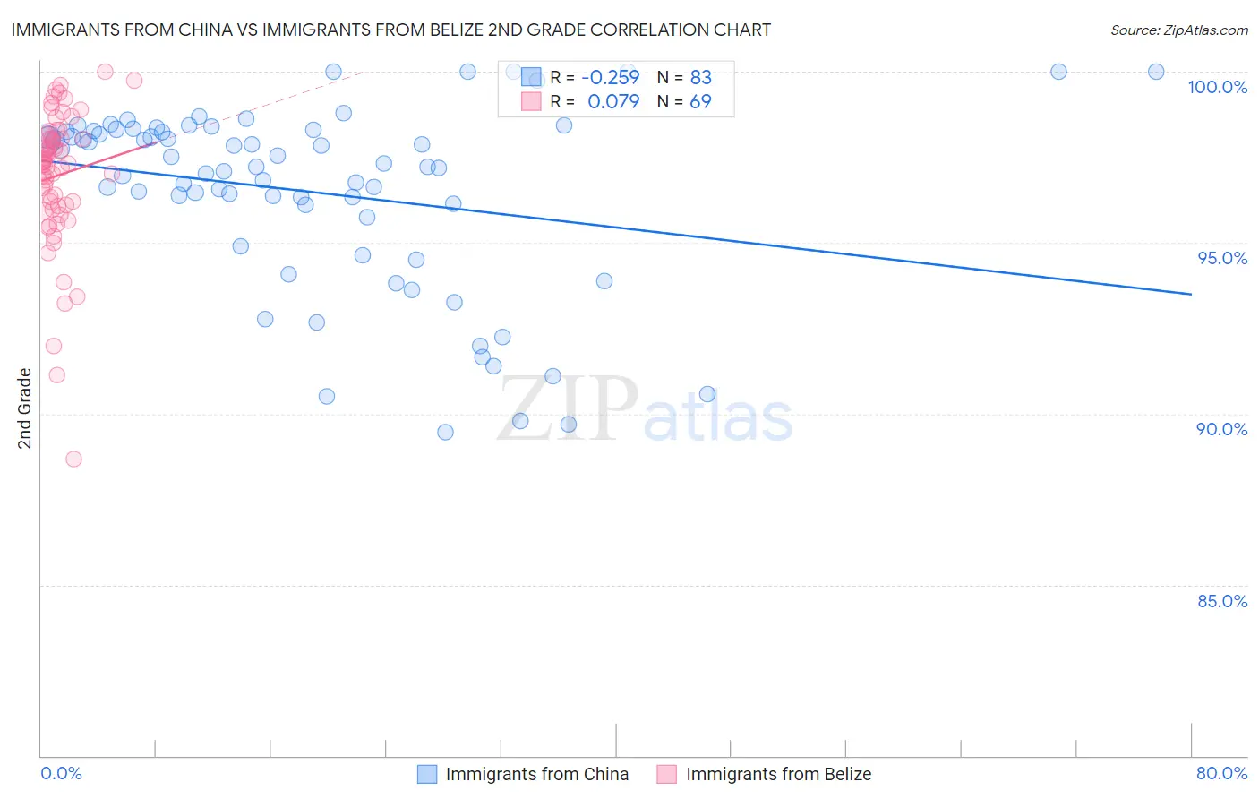 Immigrants from China vs Immigrants from Belize 2nd Grade