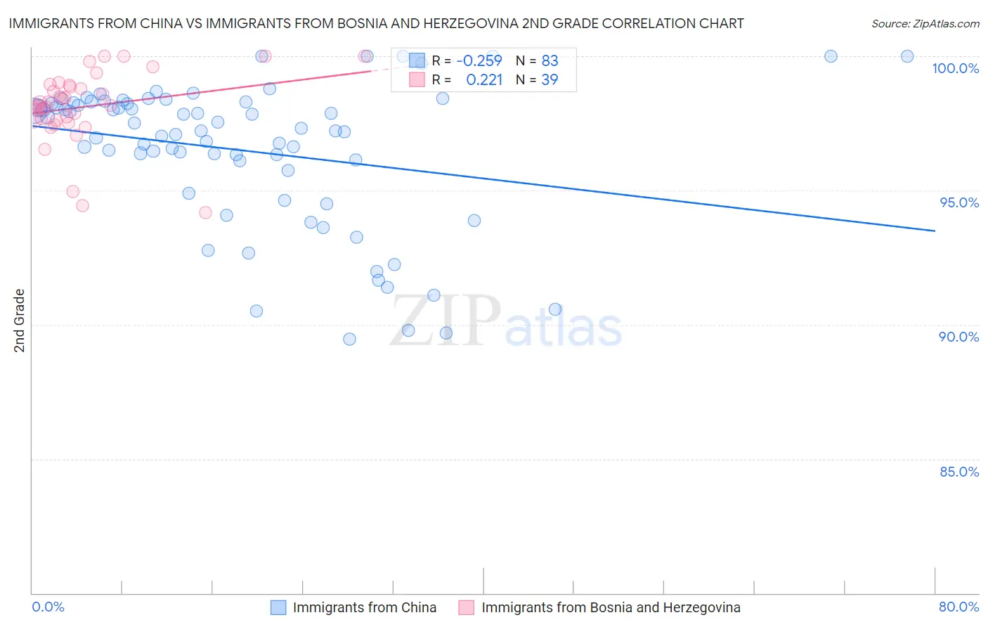 Immigrants from China vs Immigrants from Bosnia and Herzegovina 2nd Grade