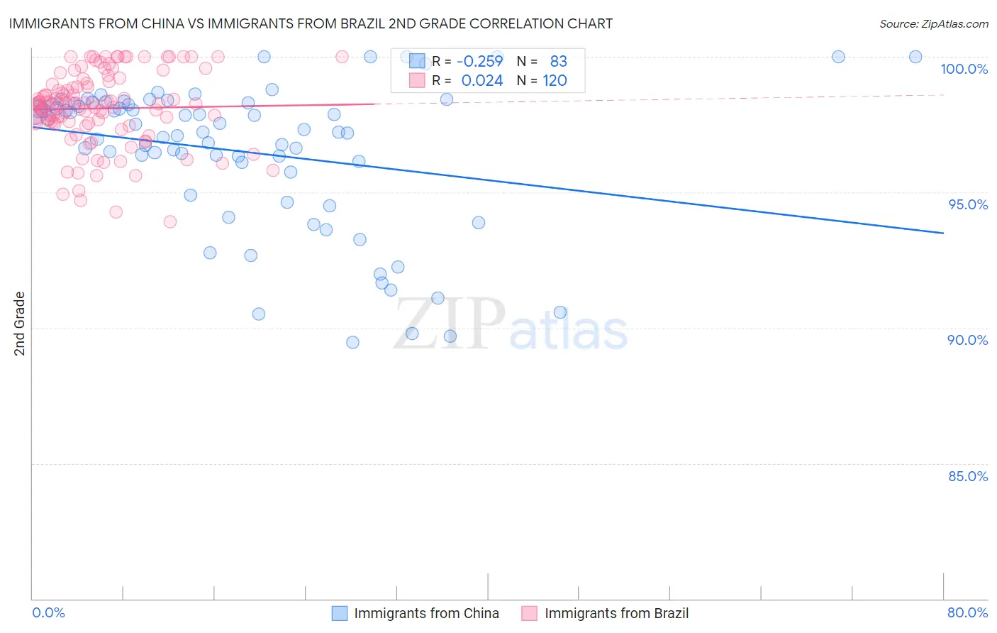 Immigrants from China vs Immigrants from Brazil 2nd Grade