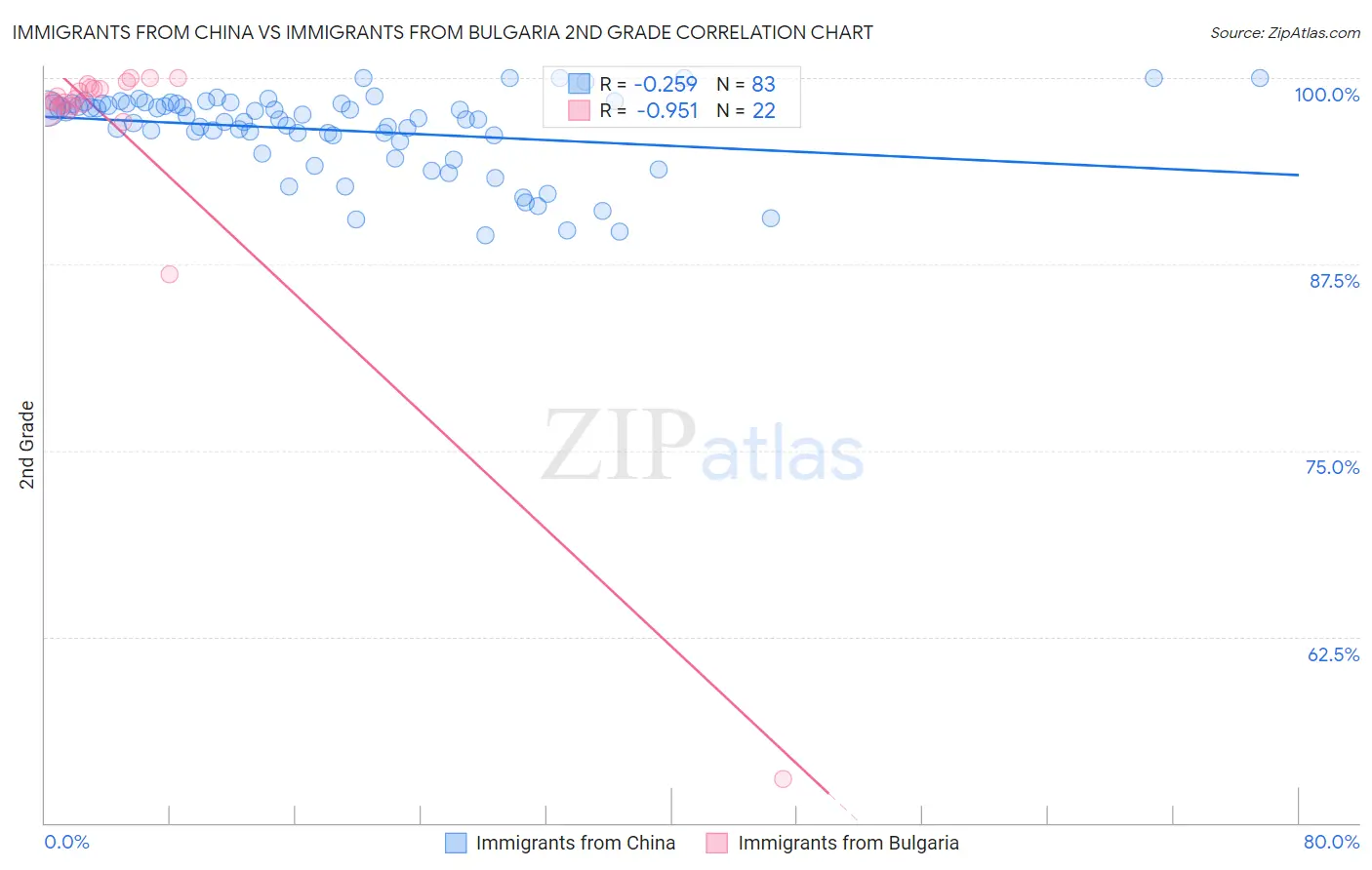Immigrants from China vs Immigrants from Bulgaria 2nd Grade