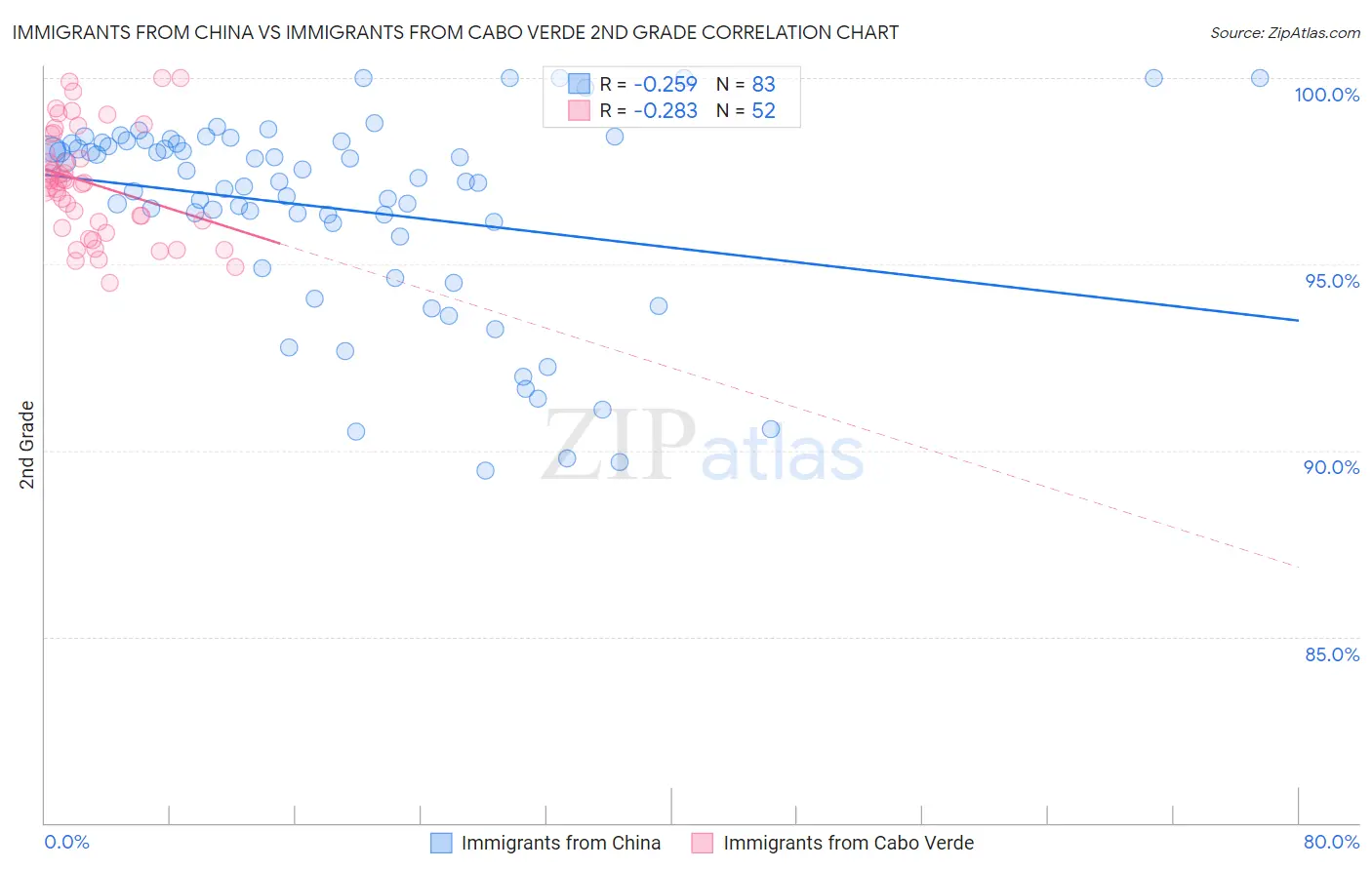 Immigrants from China vs Immigrants from Cabo Verde 2nd Grade