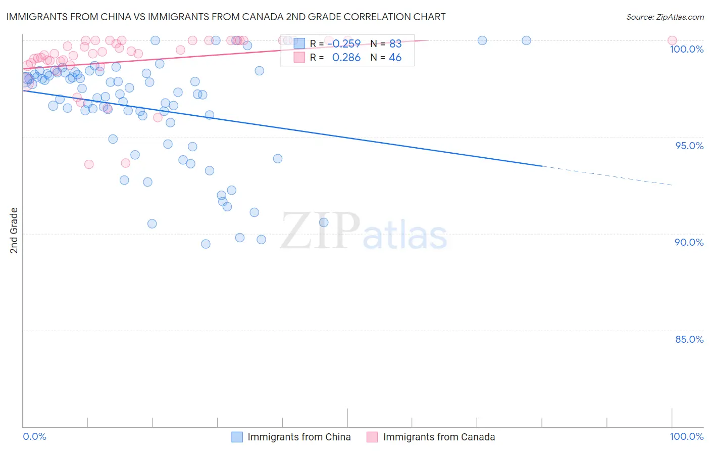 Immigrants from China vs Immigrants from Canada 2nd Grade