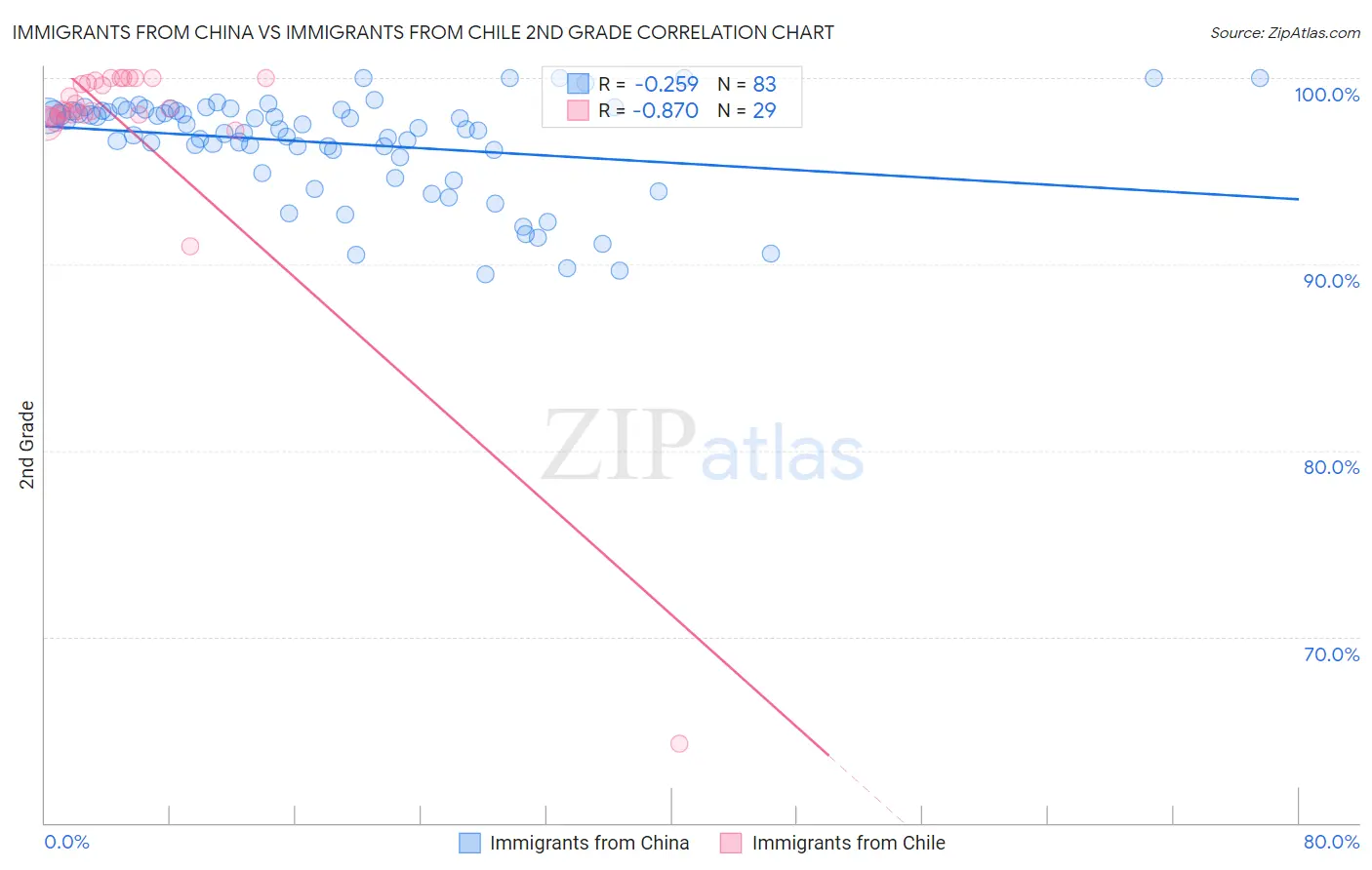 Immigrants from China vs Immigrants from Chile 2nd Grade
