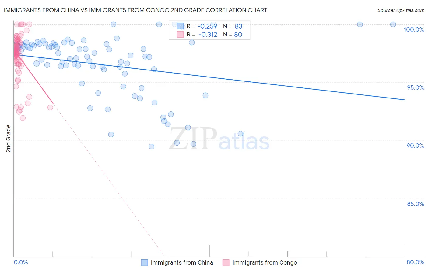 Immigrants from China vs Immigrants from Congo 2nd Grade