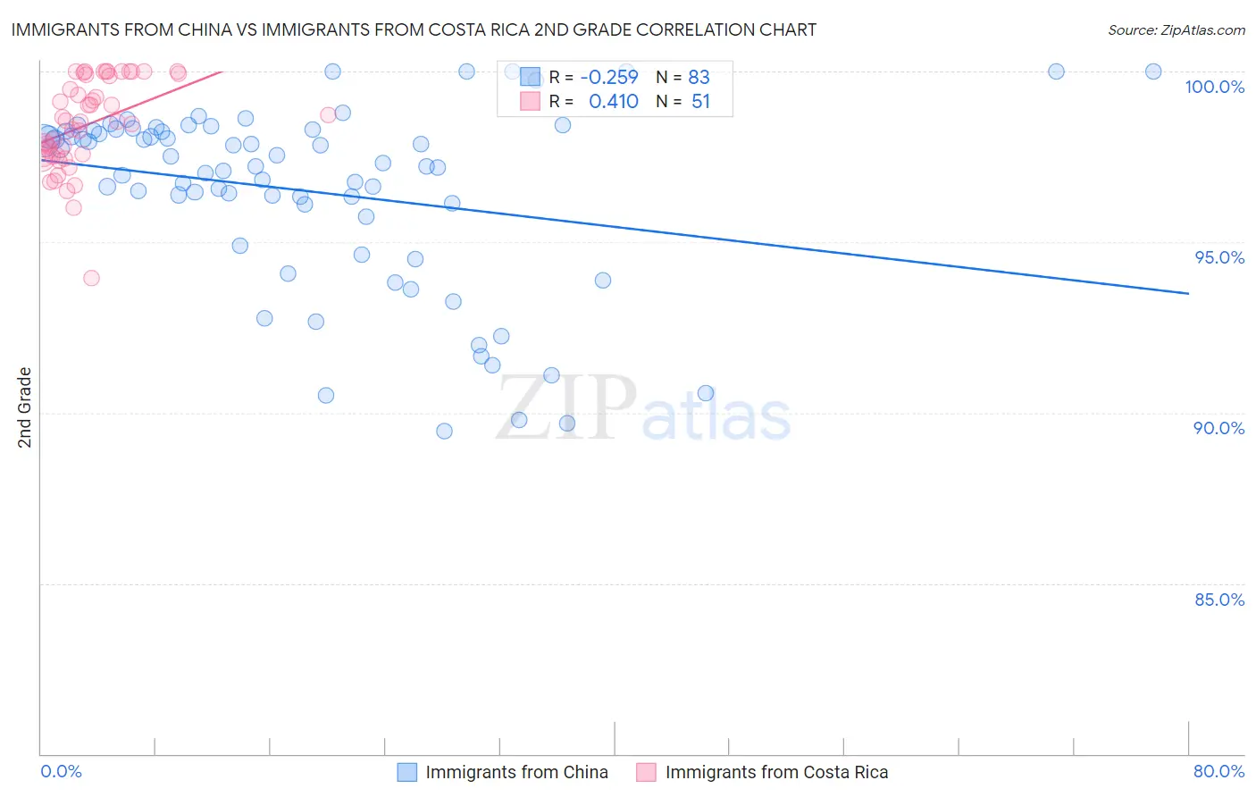 Immigrants from China vs Immigrants from Costa Rica 2nd Grade