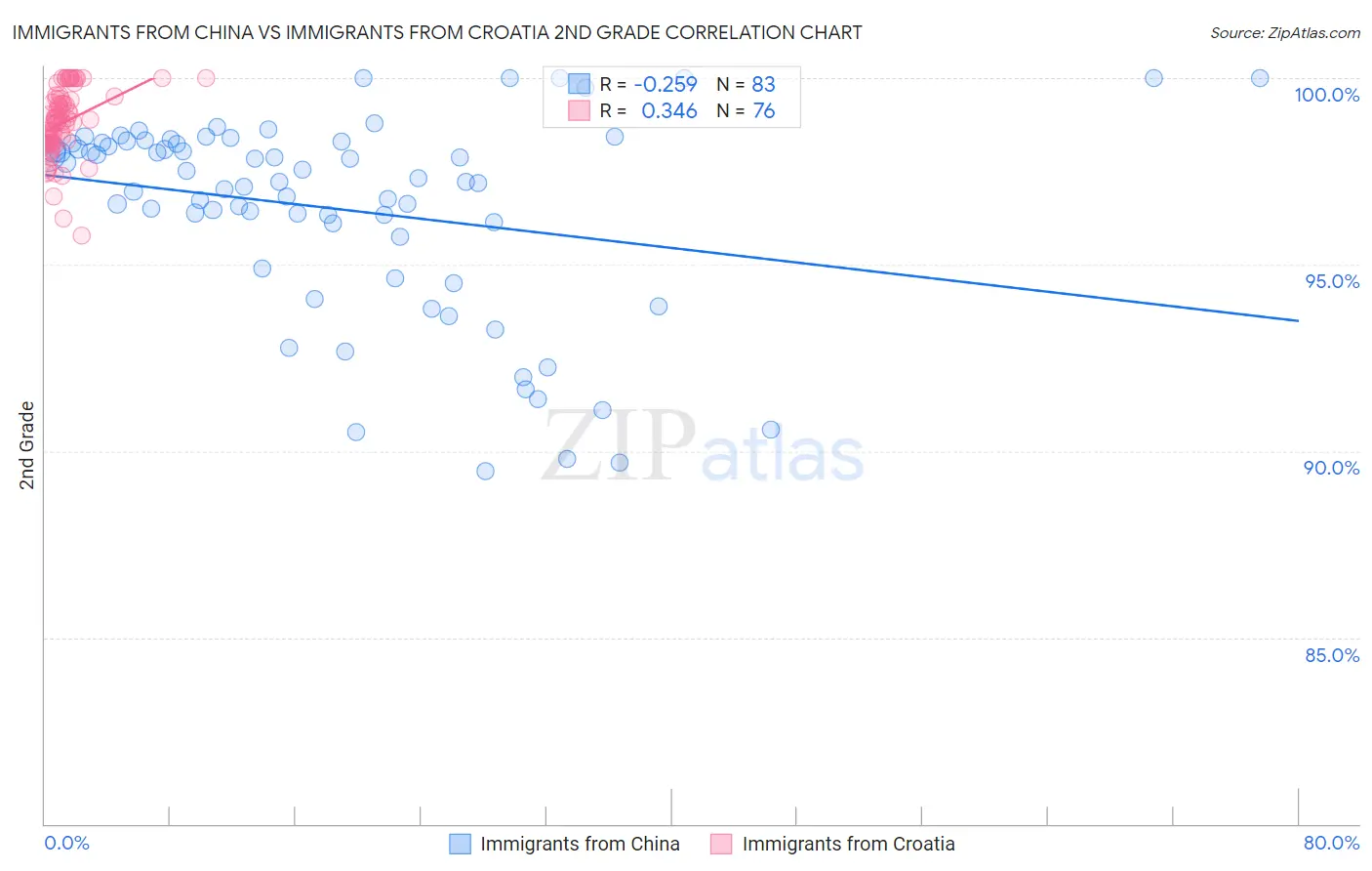 Immigrants from China vs Immigrants from Croatia 2nd Grade