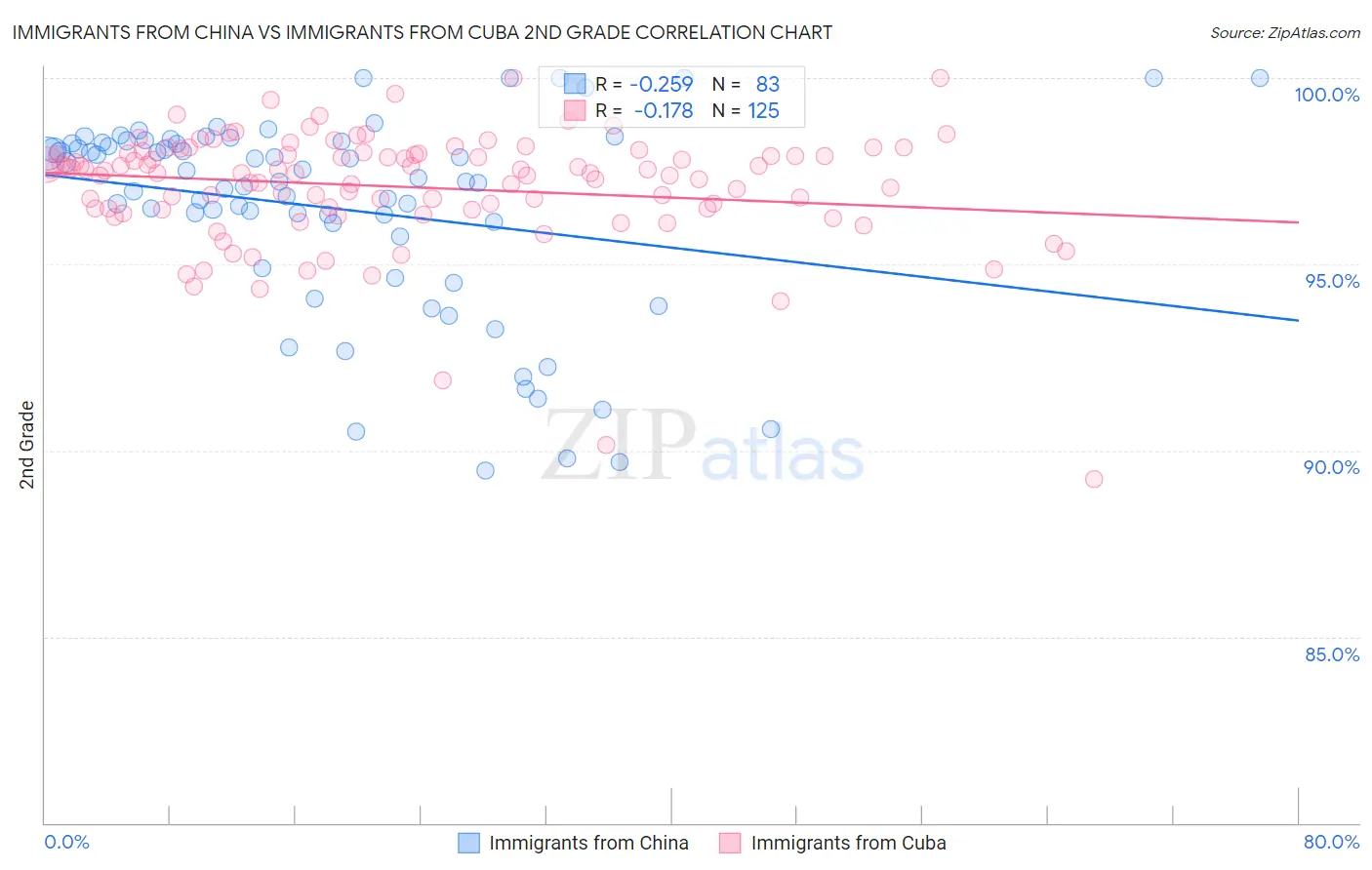 Immigrants from China vs Immigrants from Cuba 2nd Grade