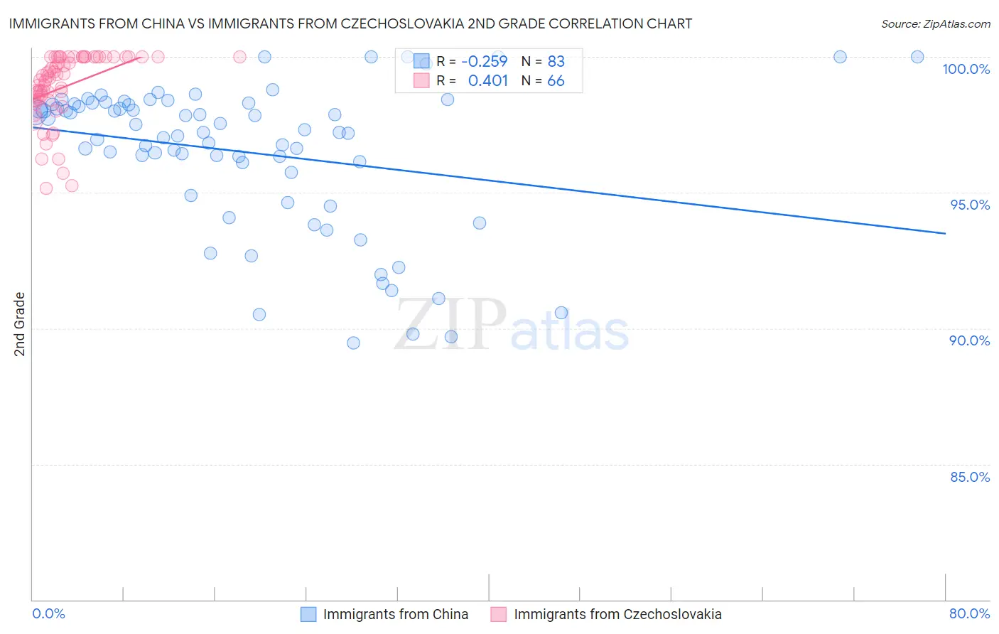 Immigrants from China vs Immigrants from Czechoslovakia 2nd Grade