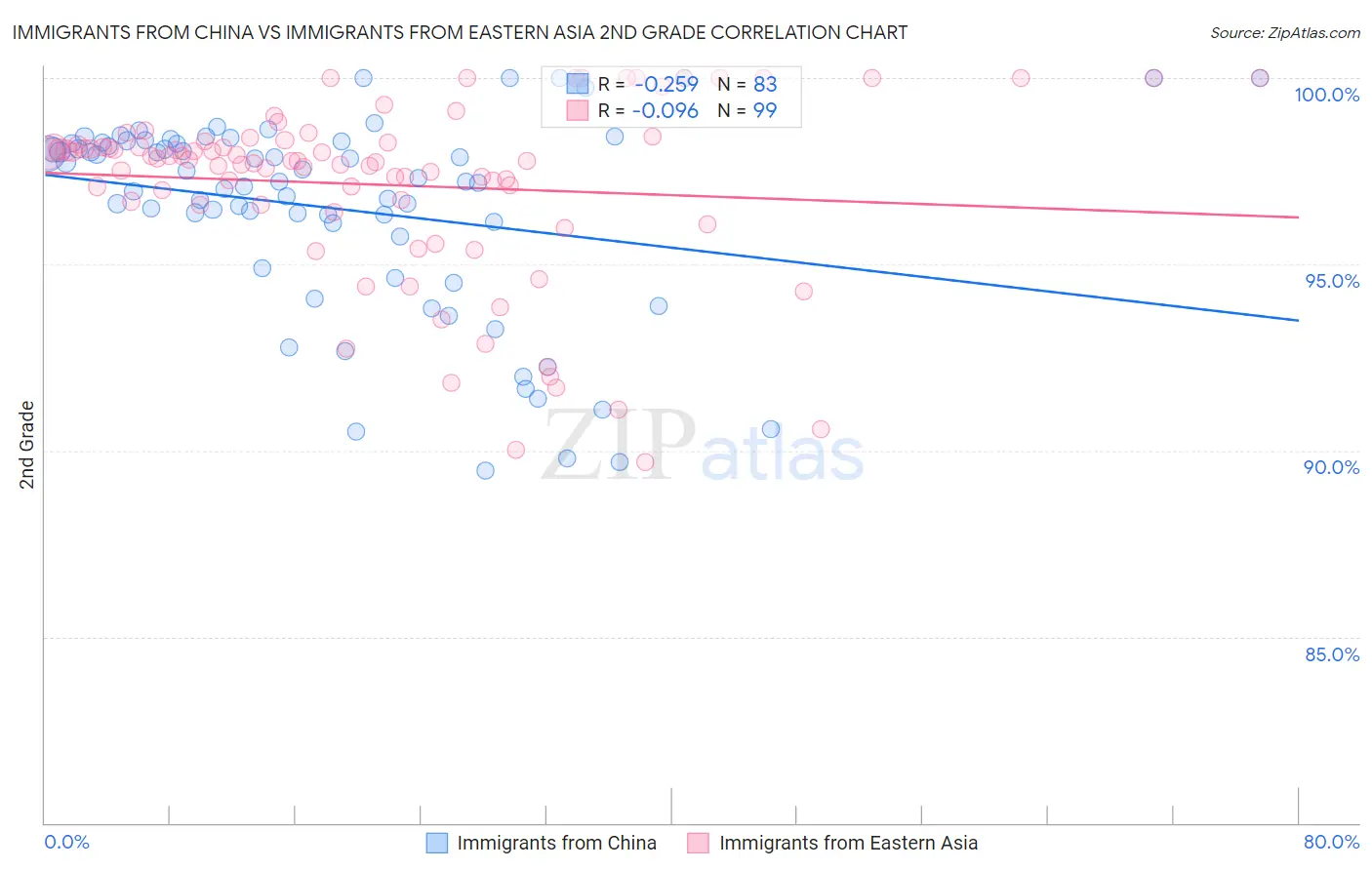Immigrants from China vs Immigrants from Eastern Asia 2nd Grade