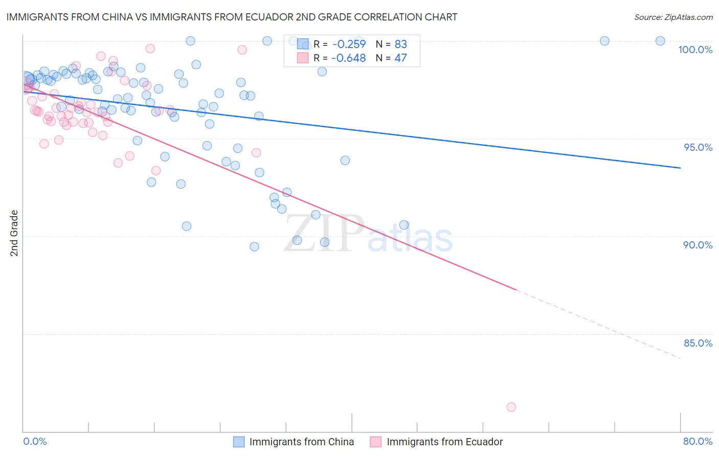 Immigrants from China vs Immigrants from Ecuador 2nd Grade