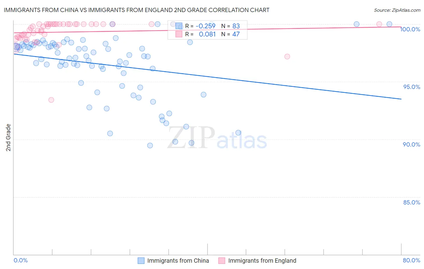 Immigrants from China vs Immigrants from England 2nd Grade