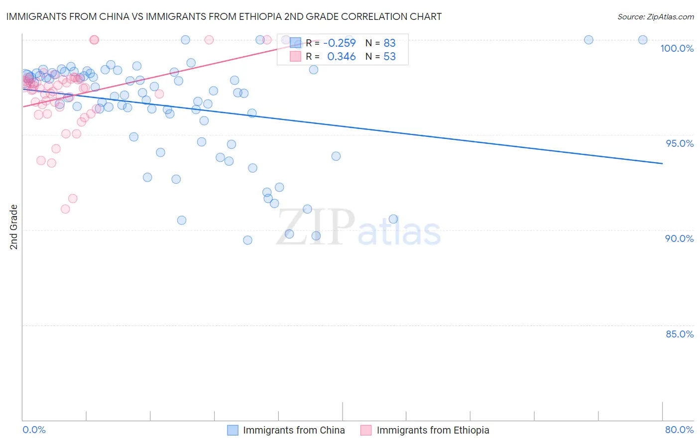 Immigrants from China vs Immigrants from Ethiopia 2nd Grade