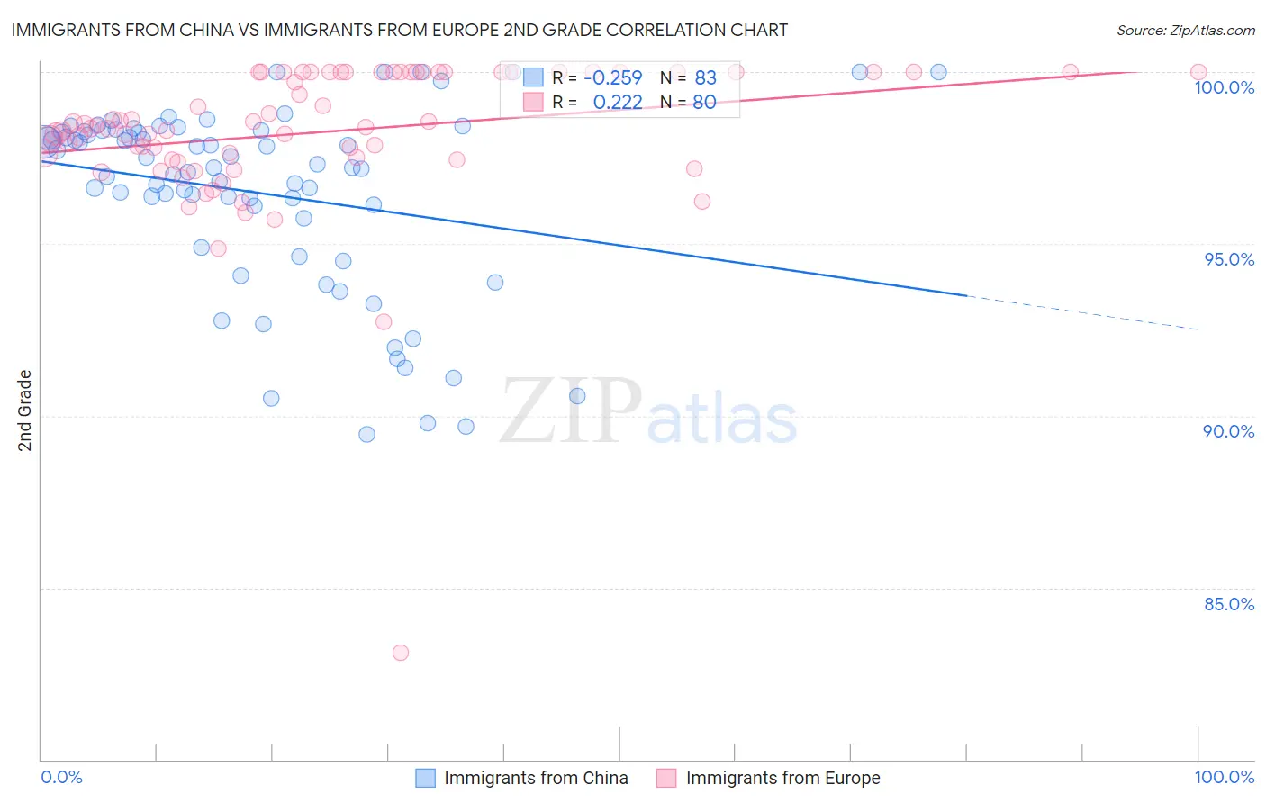 Immigrants from China vs Immigrants from Europe 2nd Grade