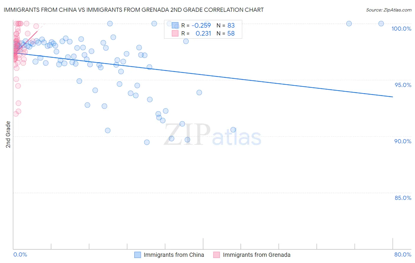 Immigrants from China vs Immigrants from Grenada 2nd Grade