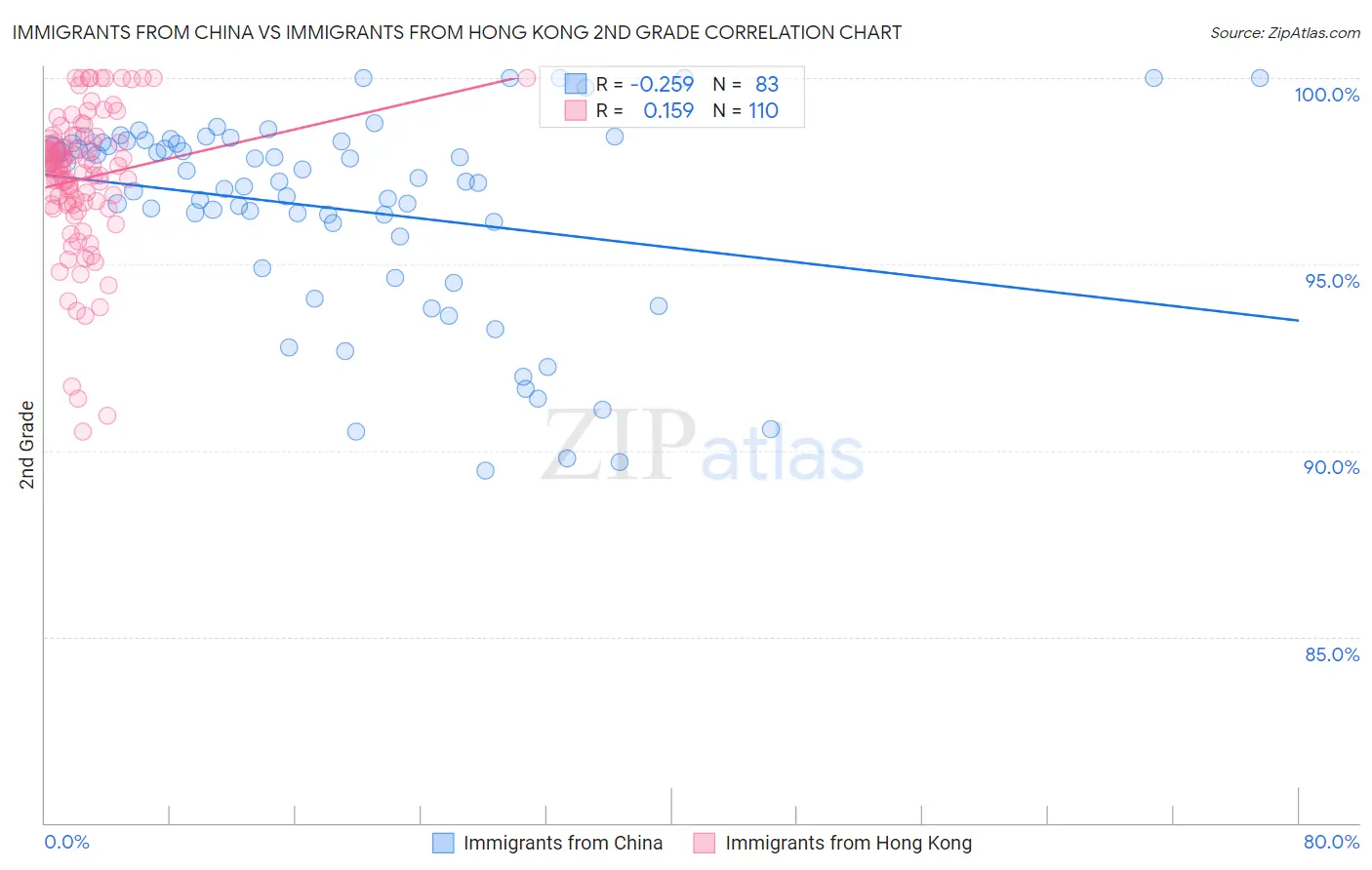 Immigrants from China vs Immigrants from Hong Kong 2nd Grade