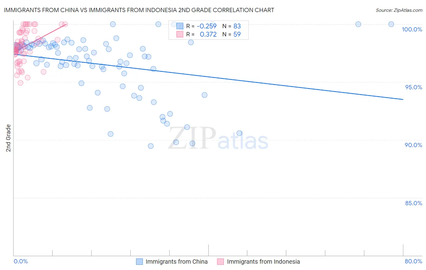 Immigrants from China vs Immigrants from Indonesia 2nd Grade