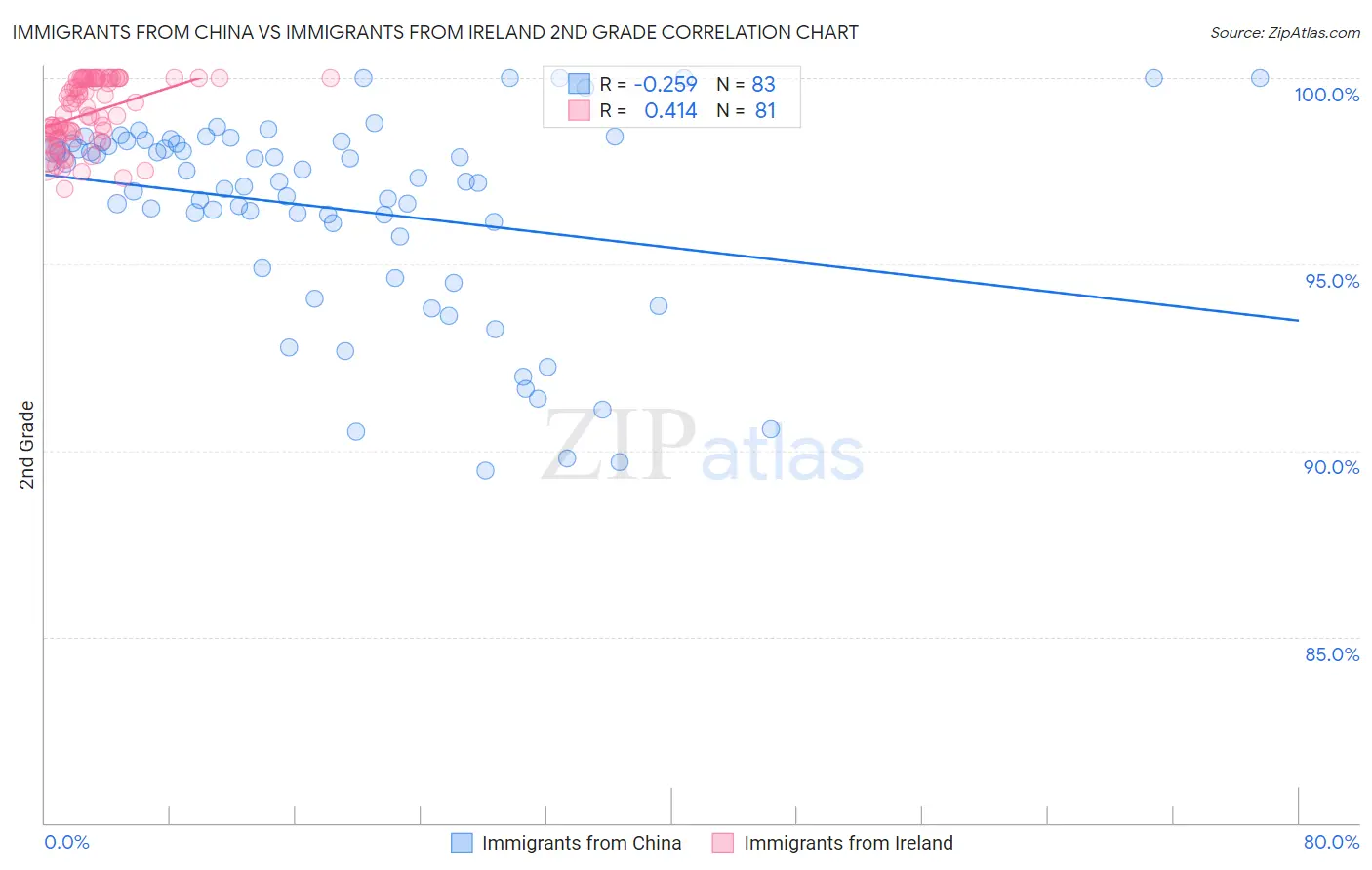 Immigrants from China vs Immigrants from Ireland 2nd Grade